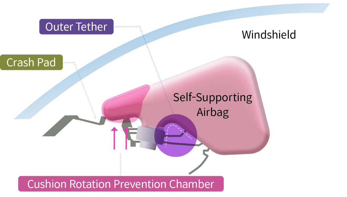 Infographic showing self-contained airbag construction
