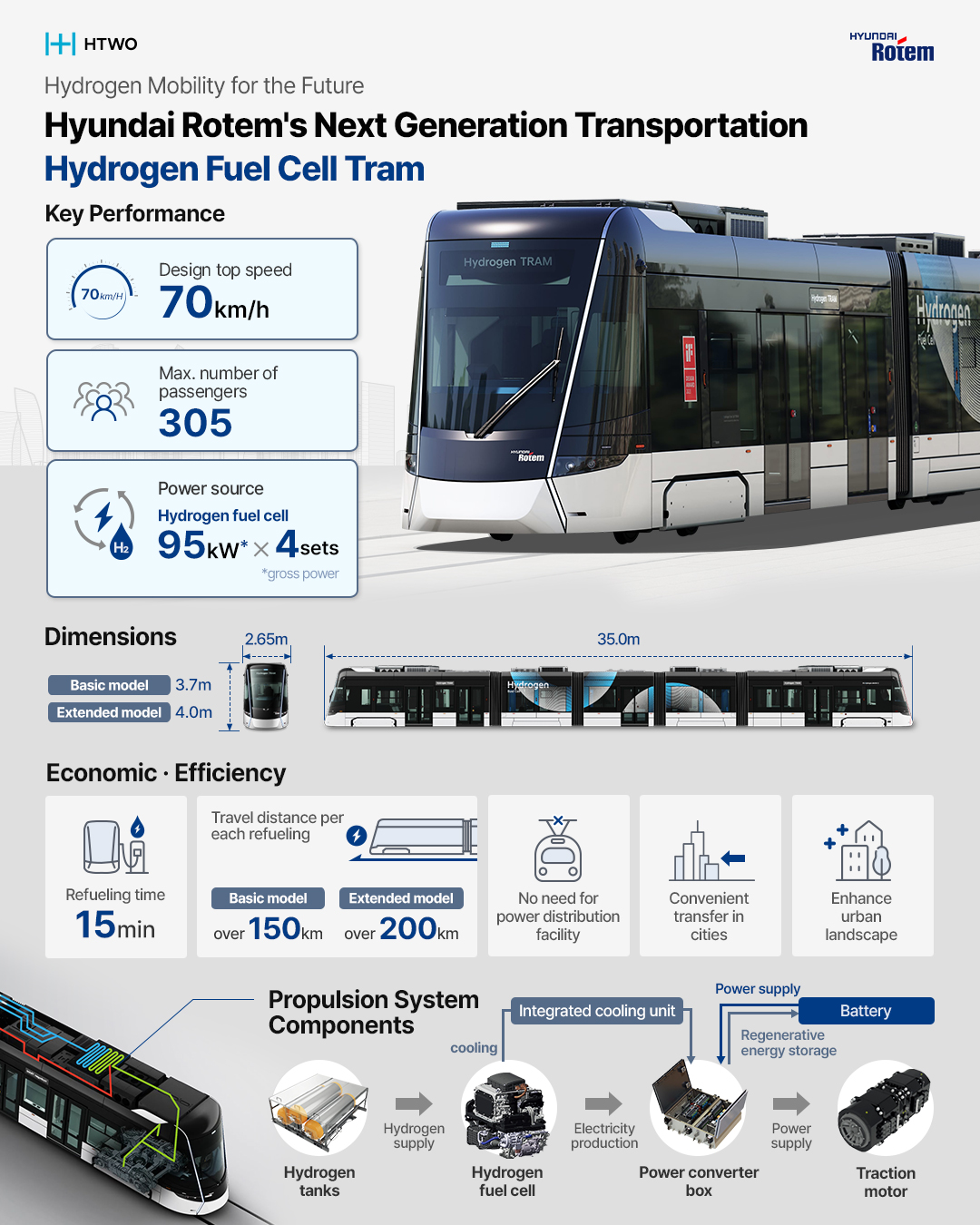 Hyundai Rotem's Next Generation Transportation Hydrogen Fuel Cell Tram