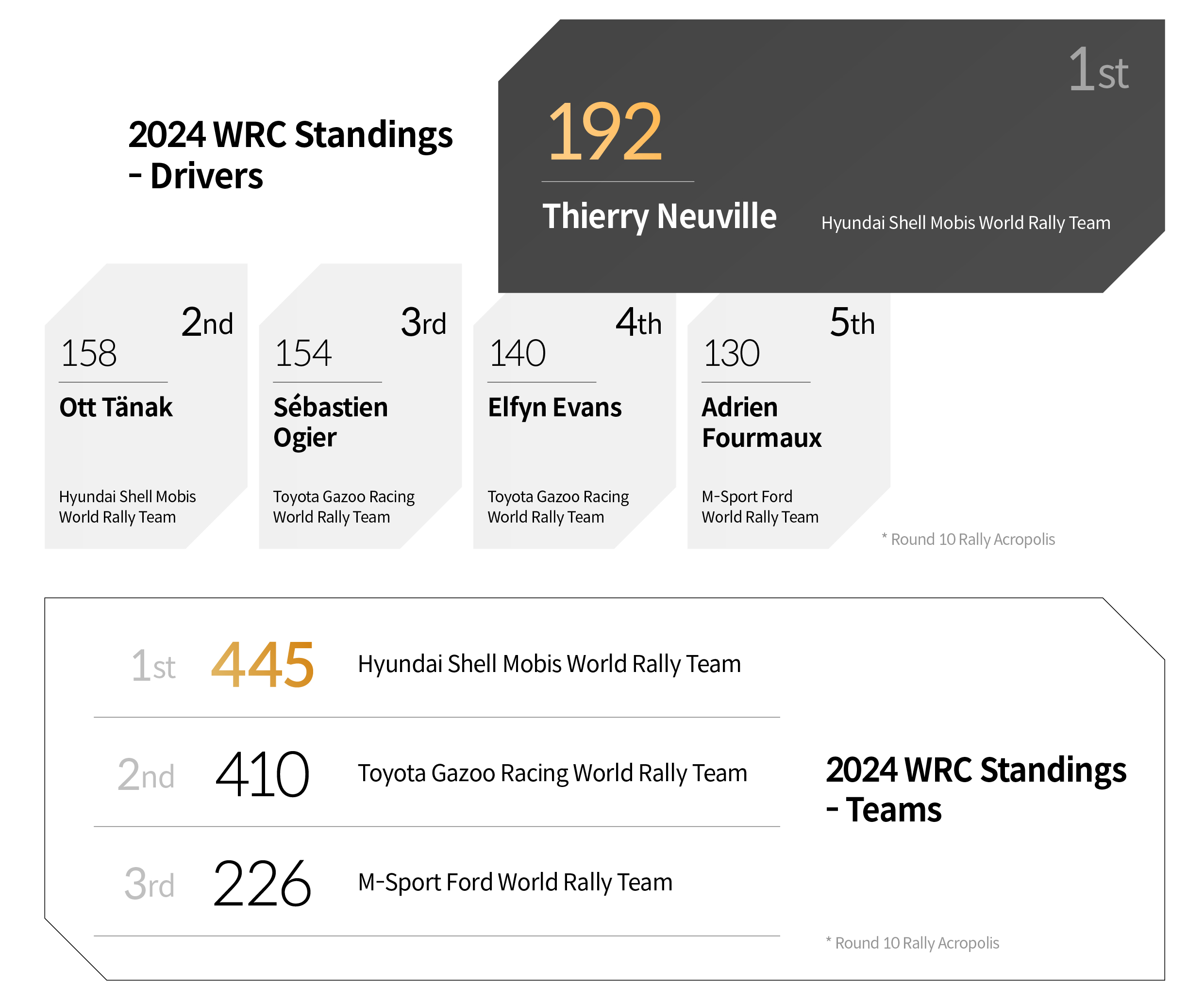 Infographic rounding up the rankings up to the Greek Rally