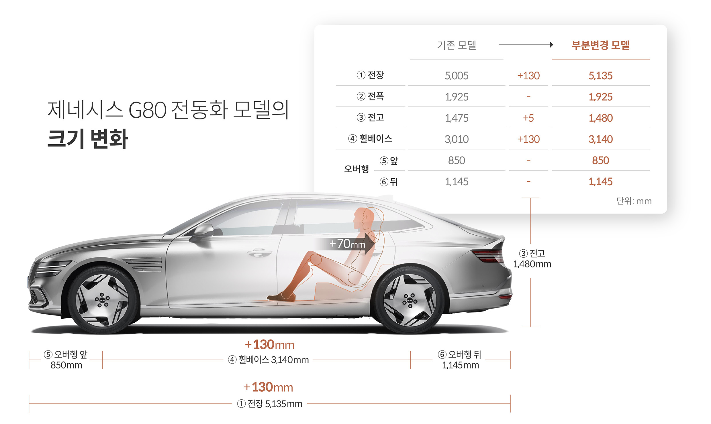 제네시스 G80 전동화 부분변경 모델의 크기 변화를 설명하는 표