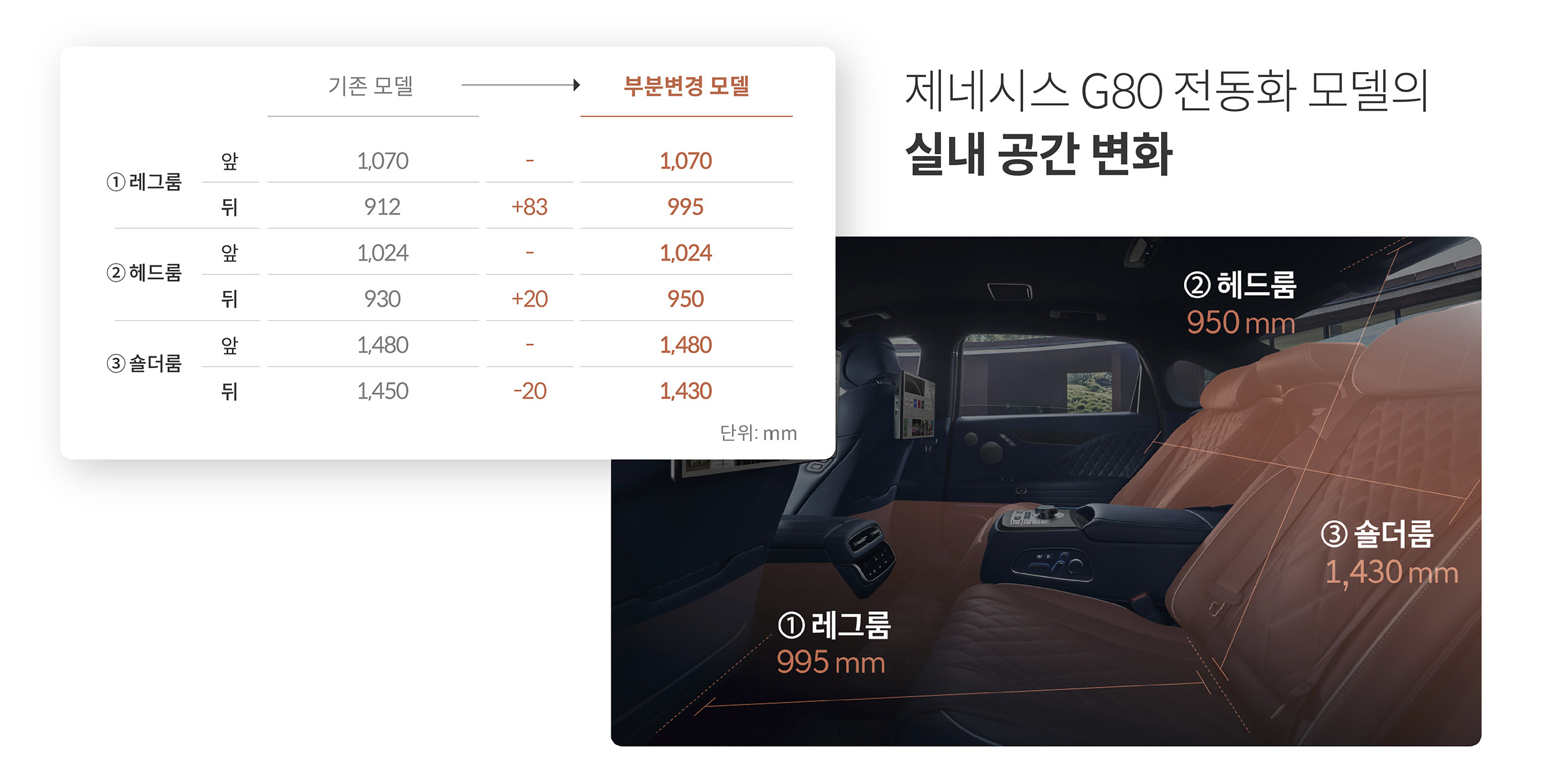 제네시스 G80 전동화 부분변경 모델의 뒷좌석 공간의 변화를 설명하는 표