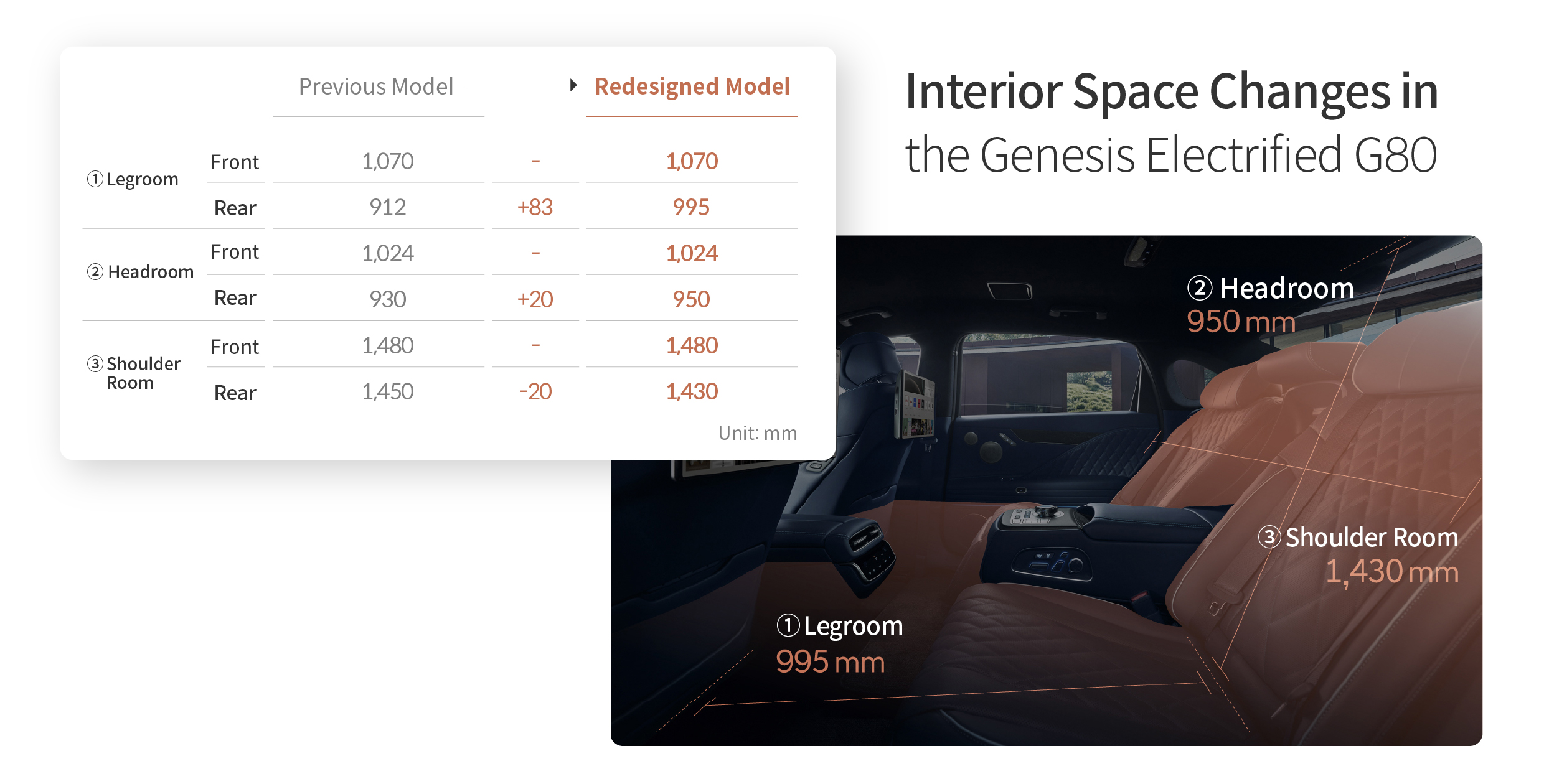 Table describing changes in rear seat space of Genesis G80 electrified partial change model