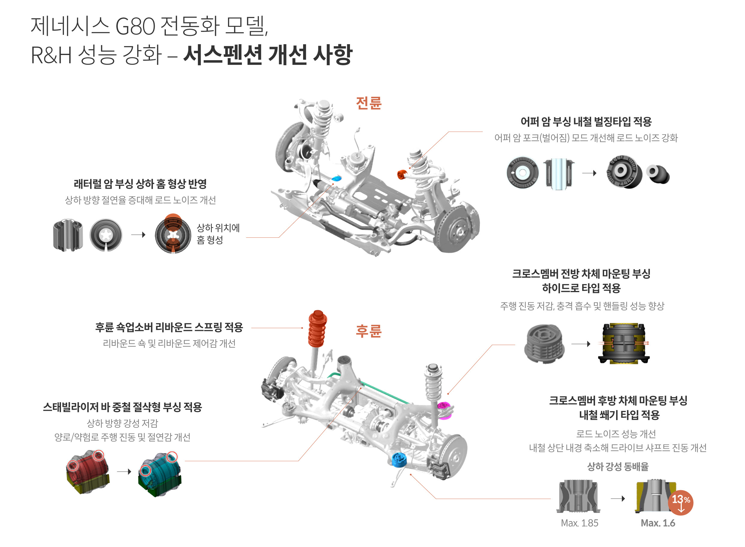 제네시스 G80 전동화 부분변경 모델의 주행 성능 개선 요소를 설명하는 표