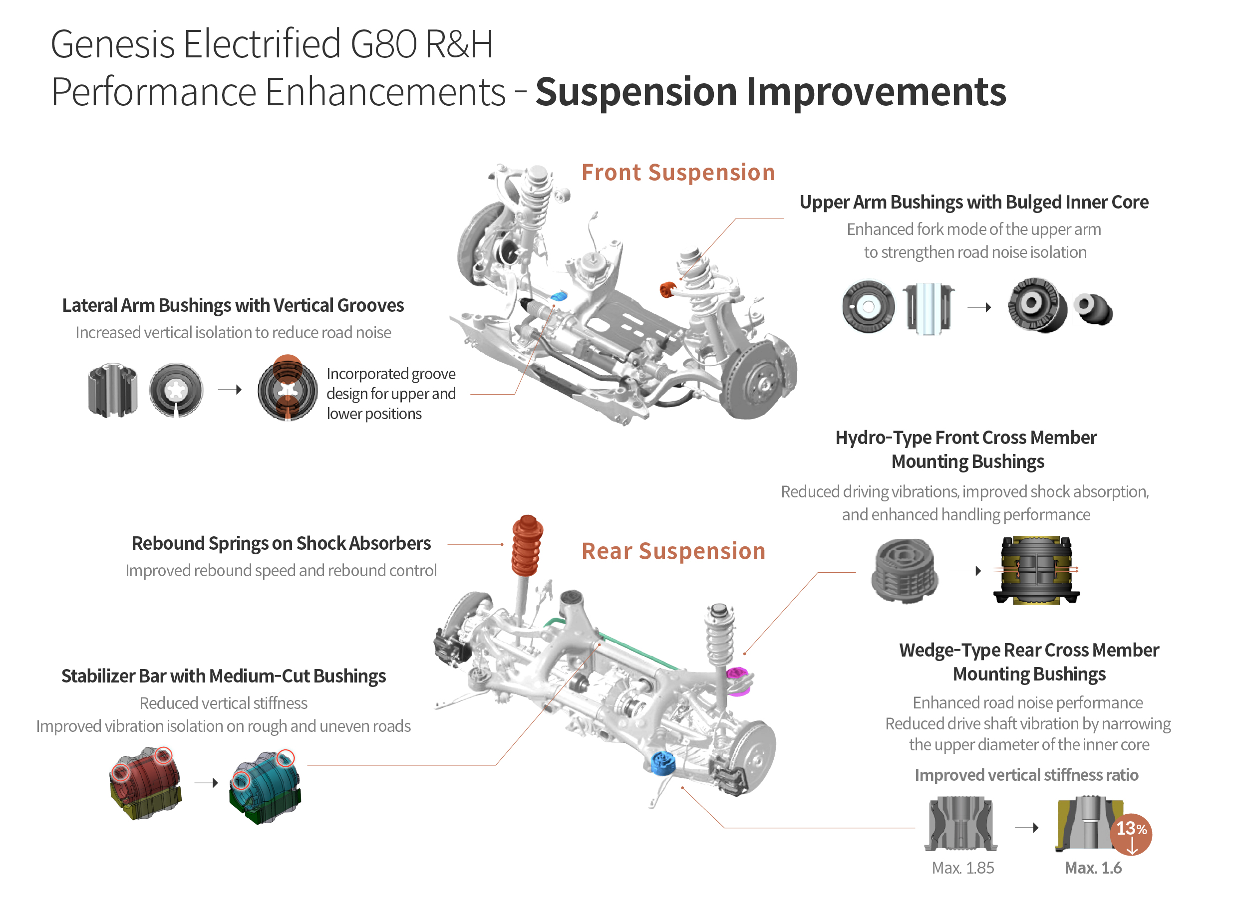 Infographics describing the driving performance improvement factors of the Genesis G80 electrified partial change model