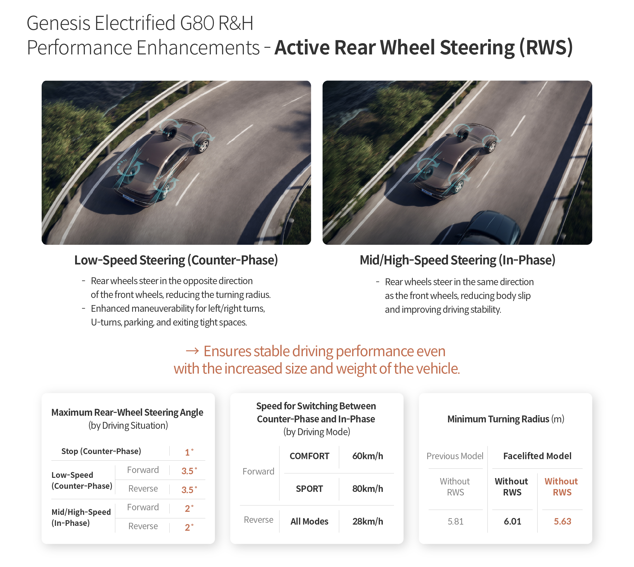 Table describing the characteristics of the active rear wheel steering system of the Genesis G80 electrified partial change model