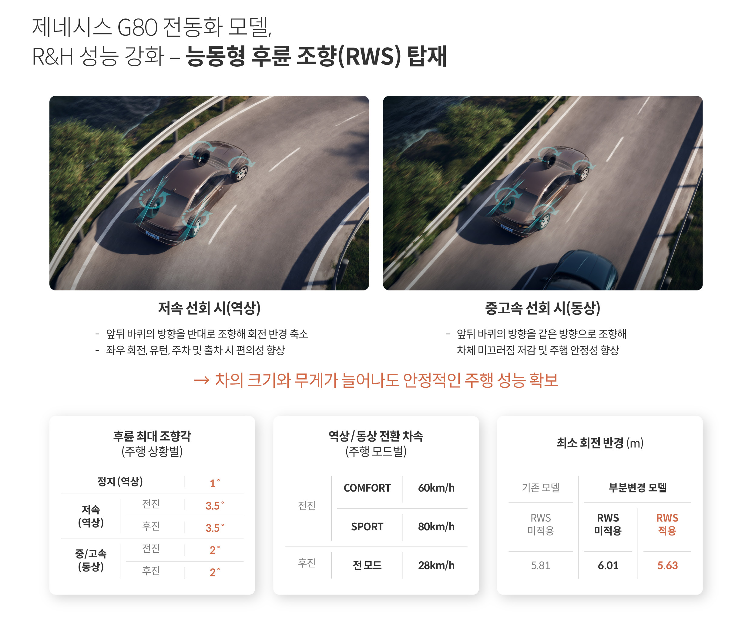 제네시스 G80 전동화 부분변경 모델의 능동형 후륜 조향 시스템의 특징을 설명하는 표