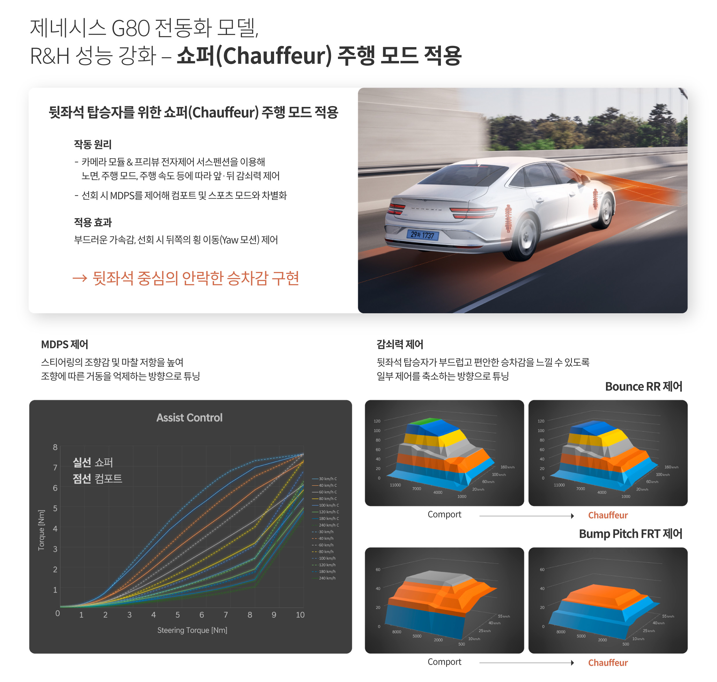 제네시스 G80 전동화 부분변경 모델의 쇼퍼 주행 모드의 특징을 설명하는 표