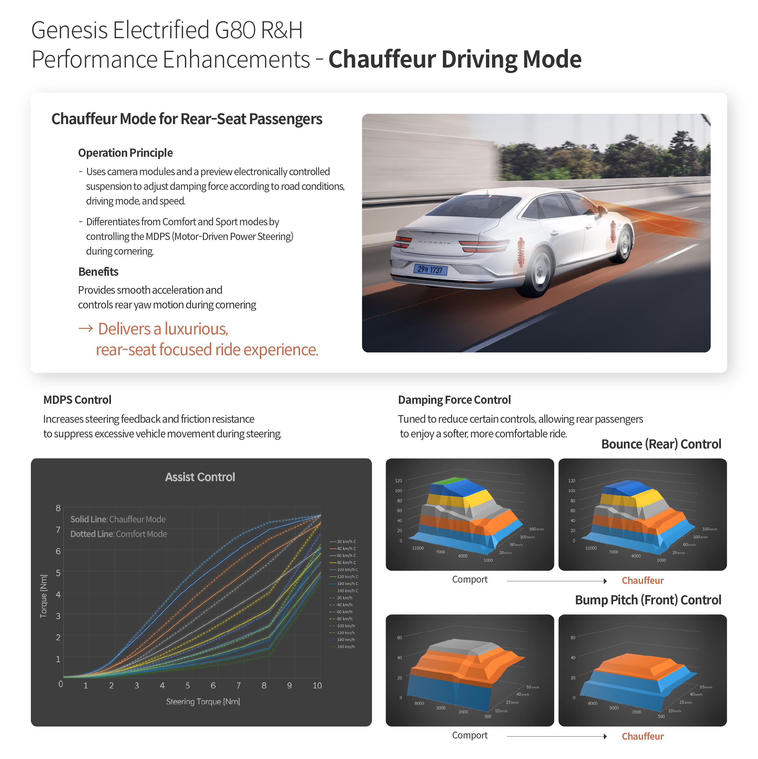Table describing the characteristics of the shopper driving mode of the Genesis G80 electrified partial change model