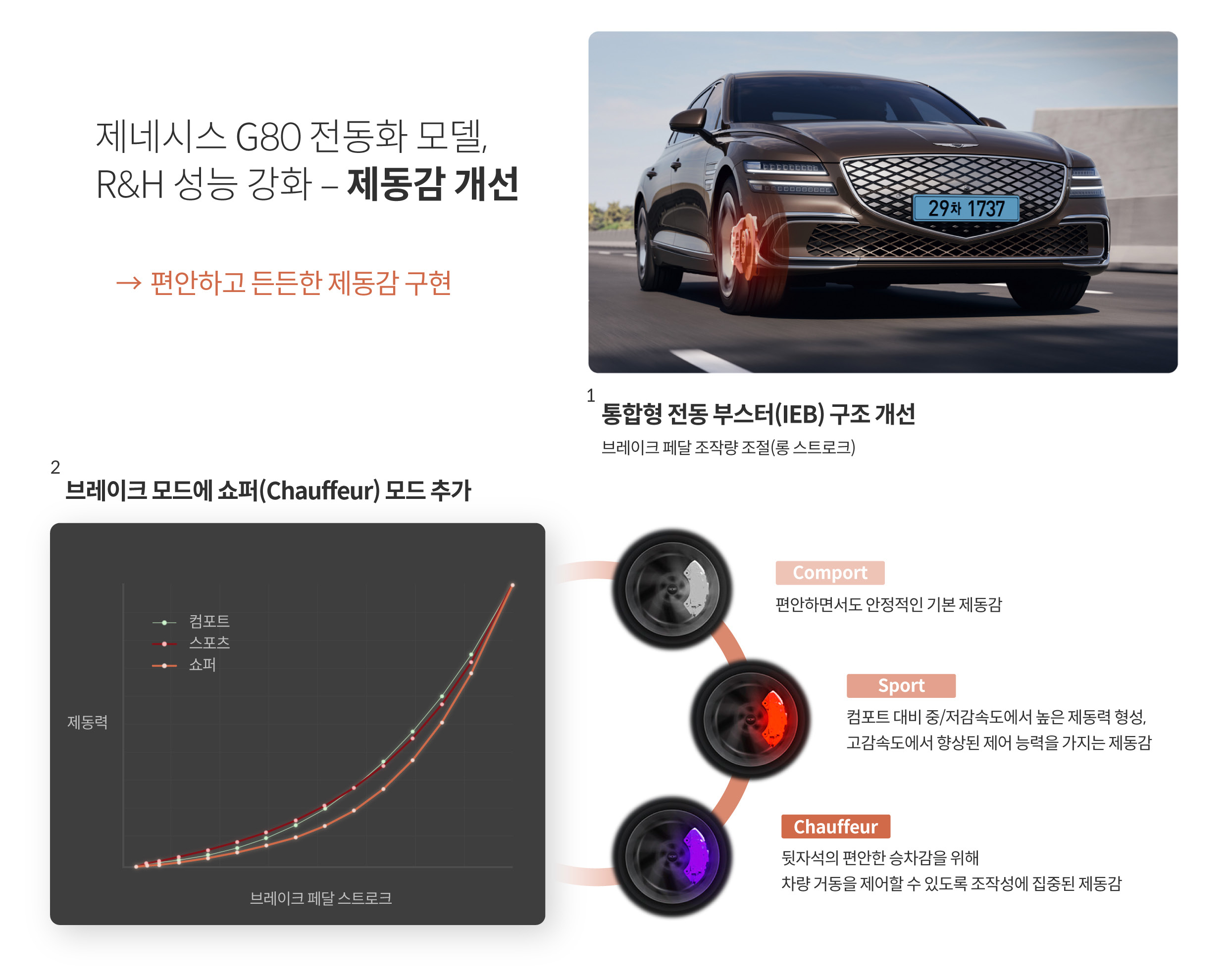 제네시스 G80 전동화 부분변경 모델의 제동감 개선 요소를 설명하는 표