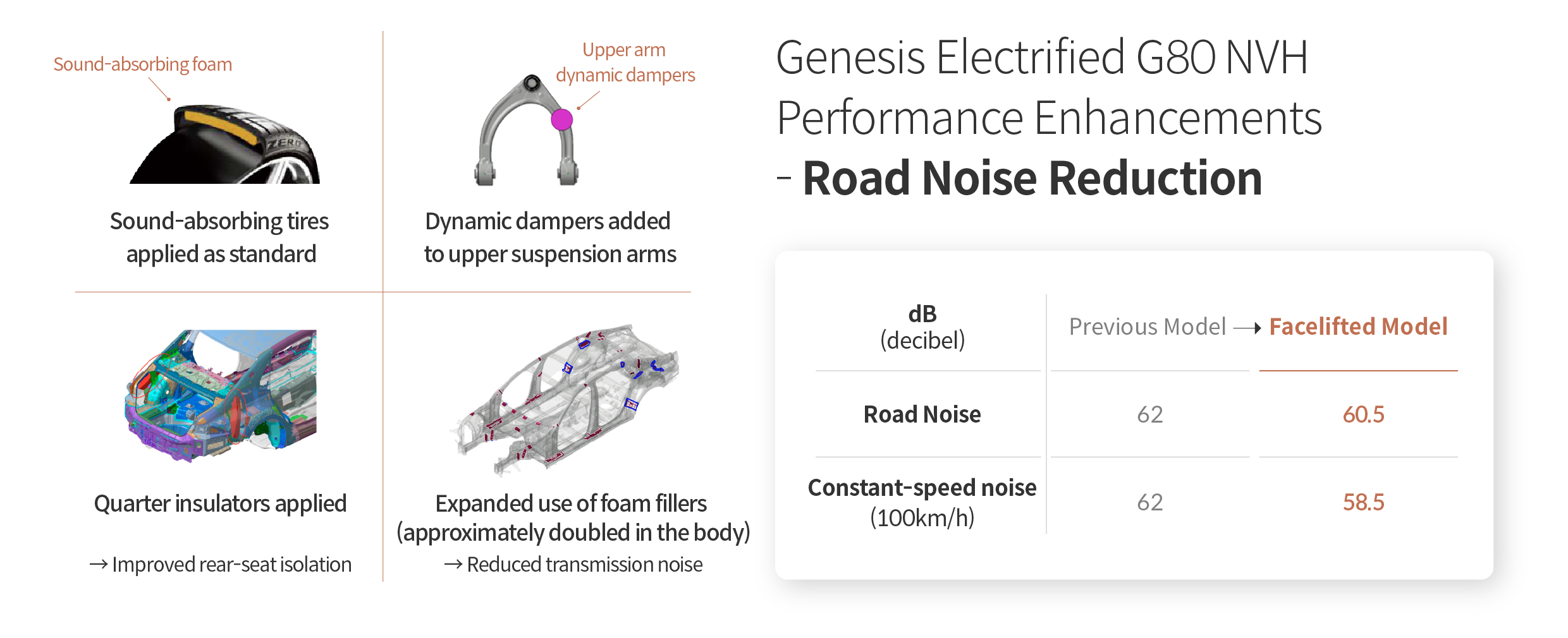 Table describing NVH improvement factors of Genesis G80 electrification partial change model