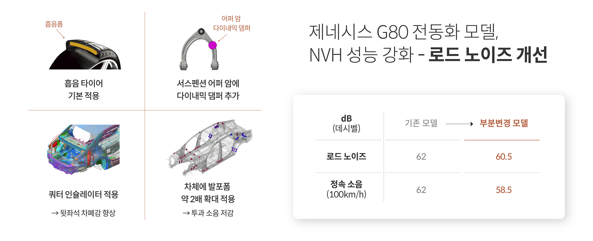 제네시스 G80 전동화 부분변경 모델의 NVH 개선 요소를 설명하는 표