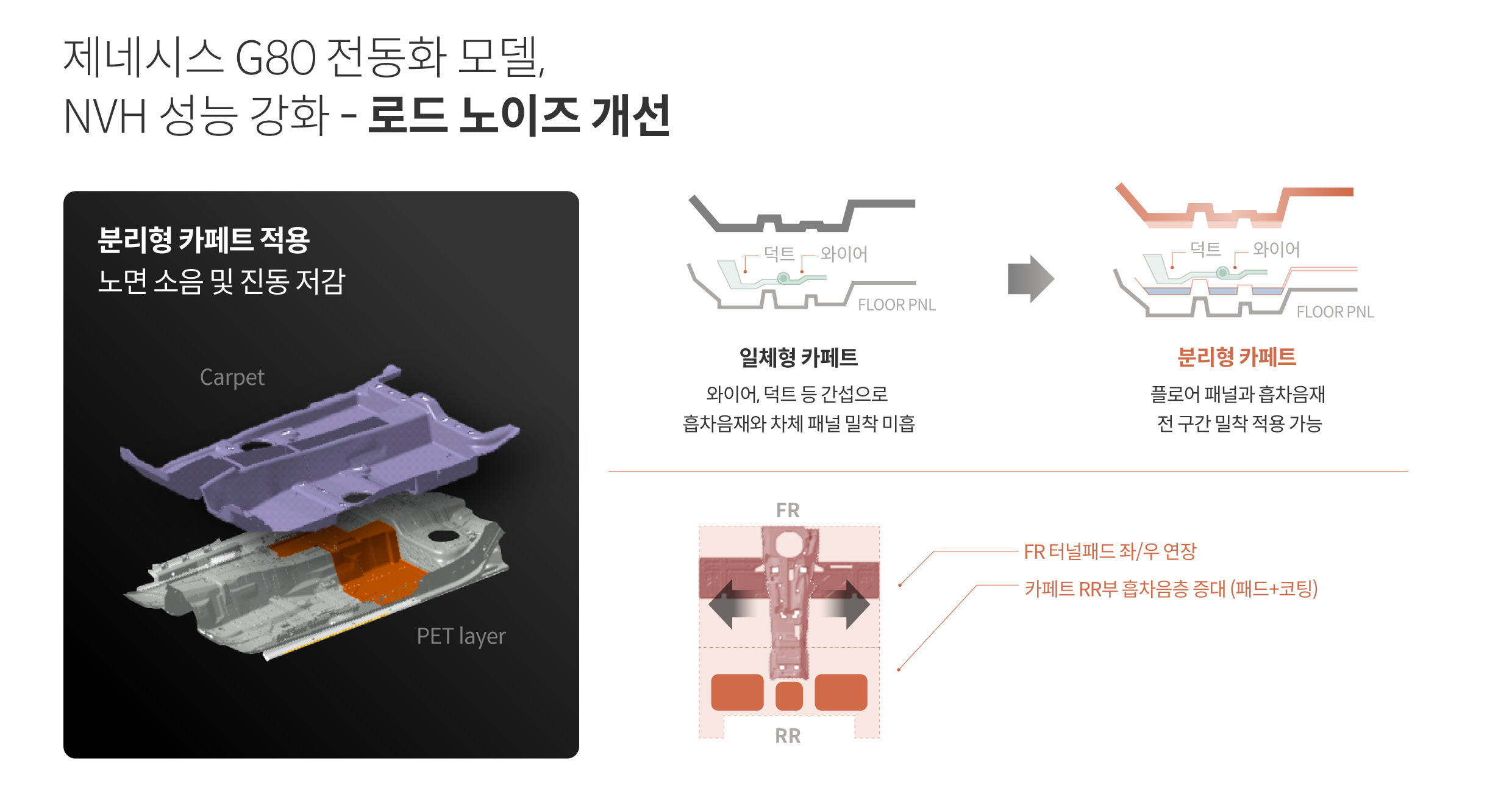 제네시스 G80 전동화 부분변경 모델의 NVH 개선 요소를 설명하는 표
