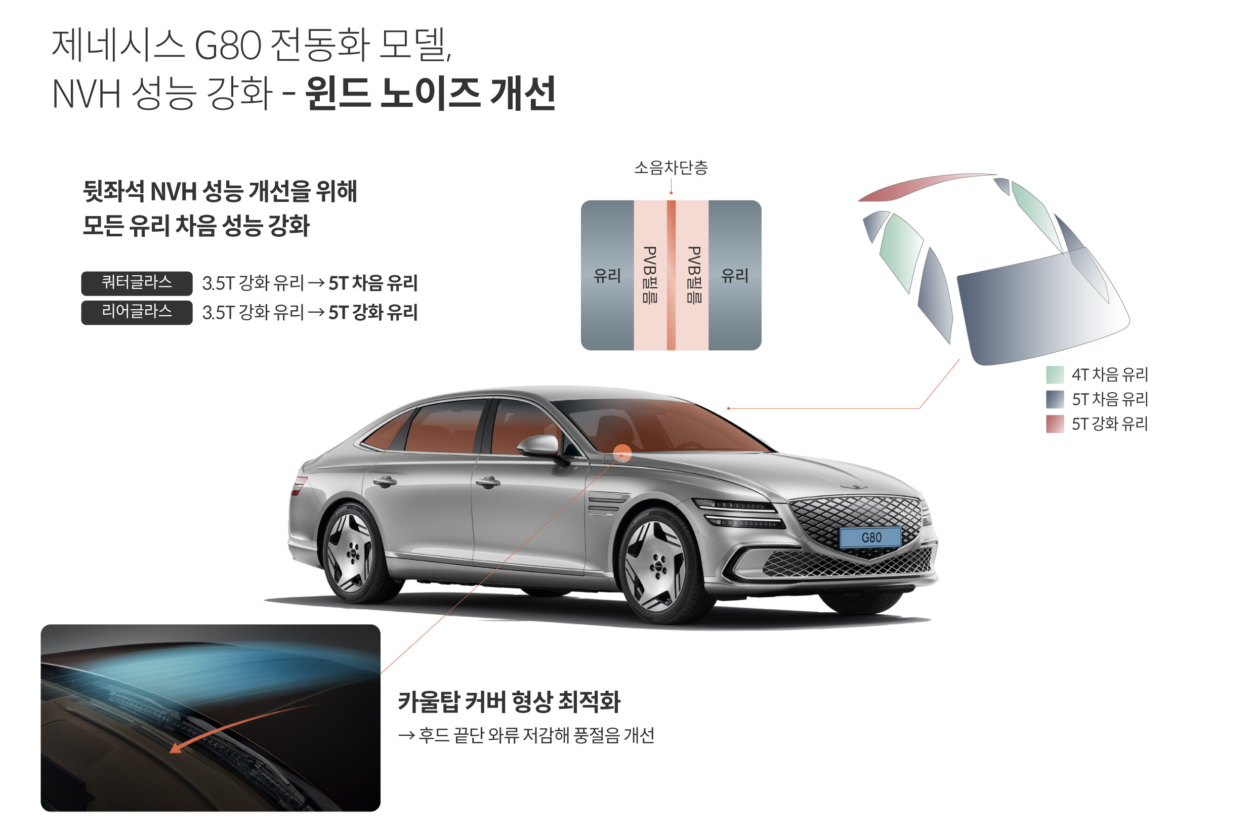 제네시스 G80 전동화 부분변경 모델의 NVH 개선 요소를 설명하는 표