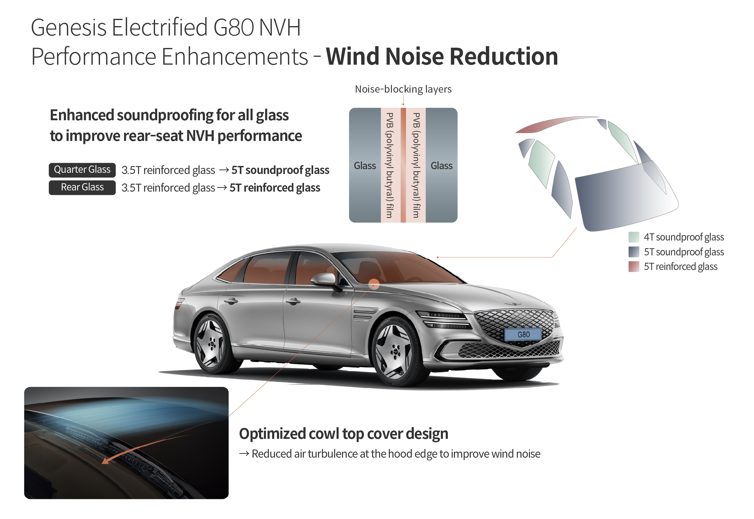 Table describing NVH improvement factors of Genesis G80 electrified partial change model