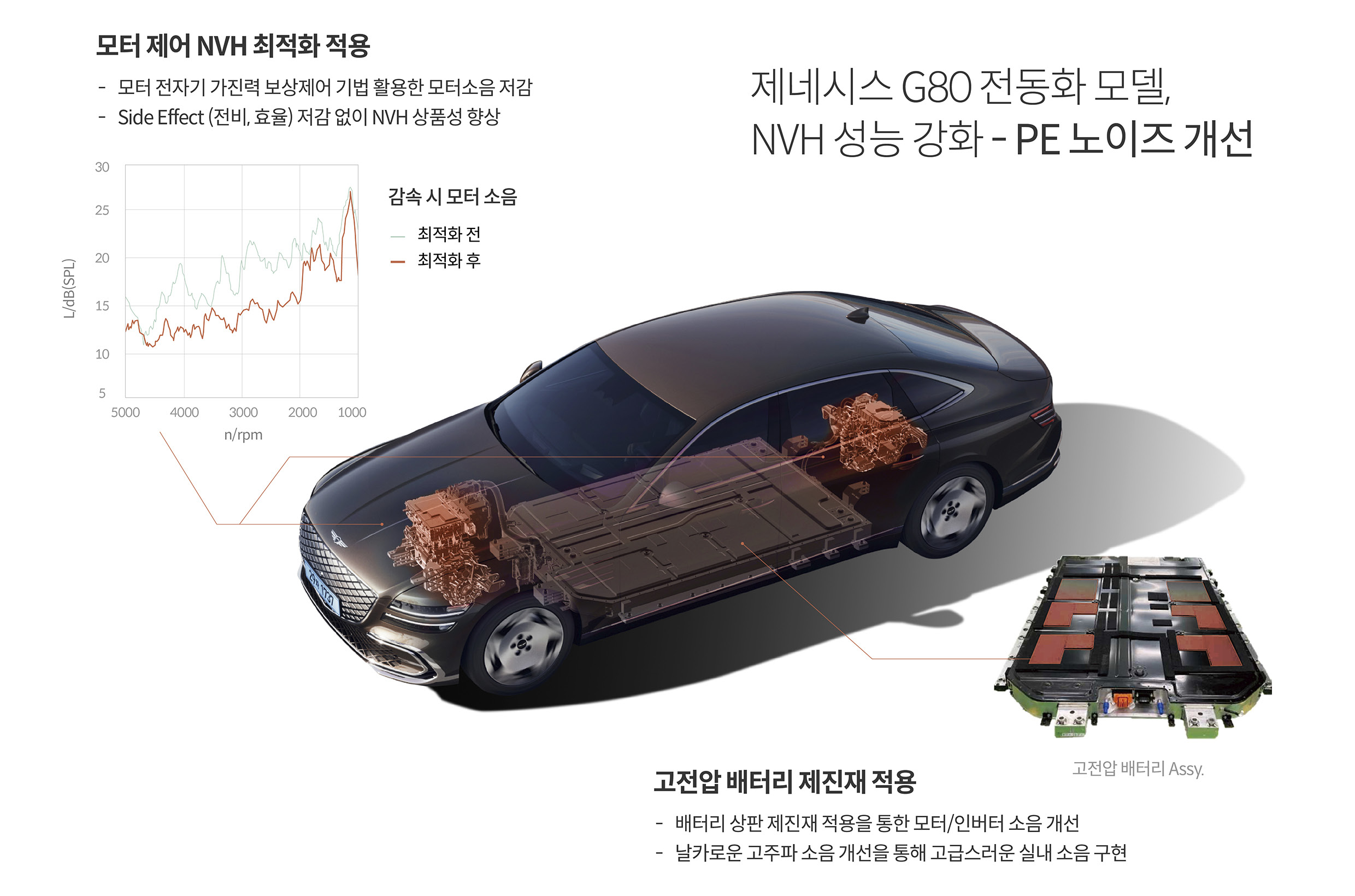 제네시스 G80 전동화 부분변경 모델의 NVH 개선 요소를 설명하는 표
