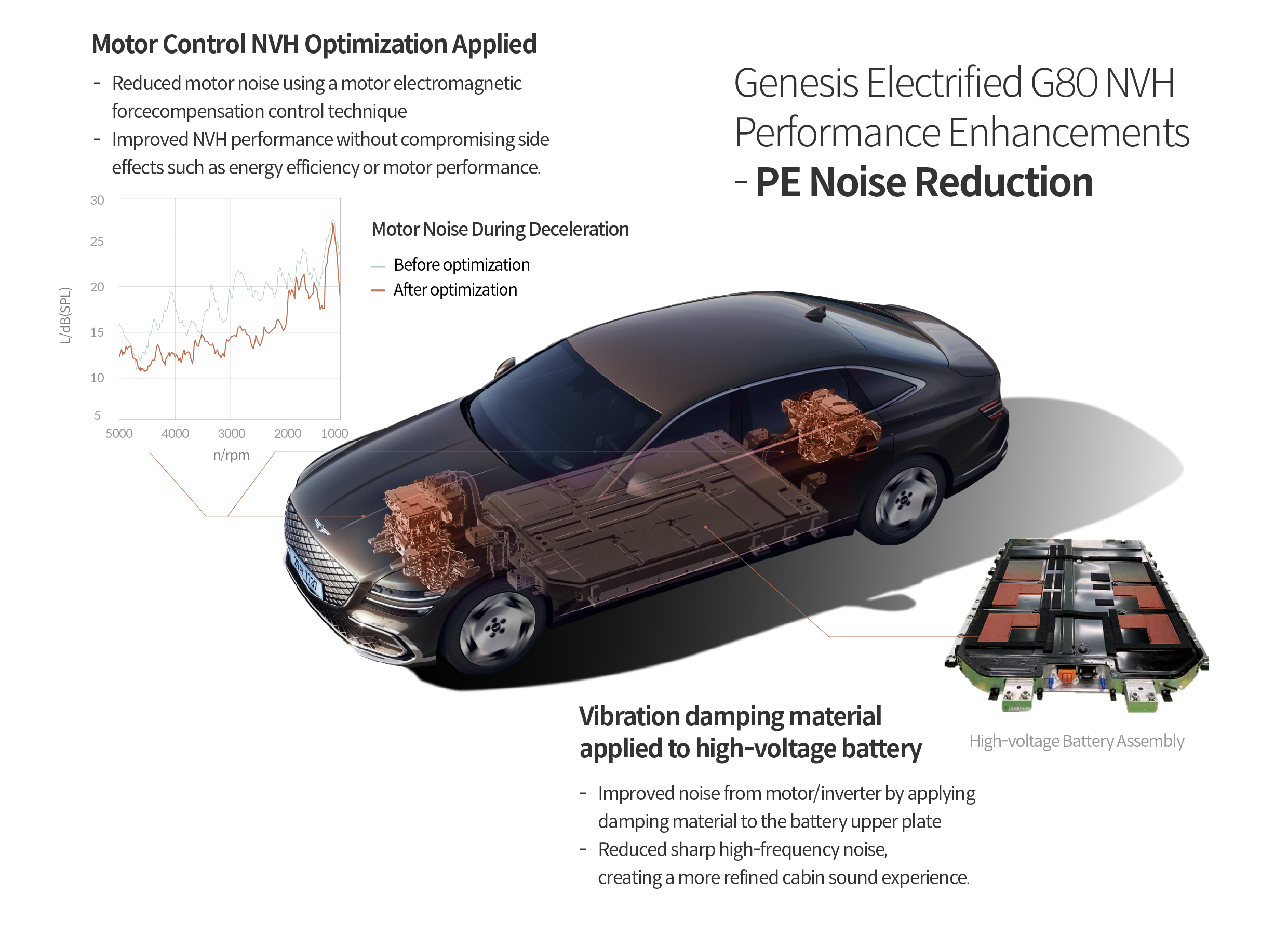 Table describing NVH improvement factors of Genesis G80 electrified partial change model