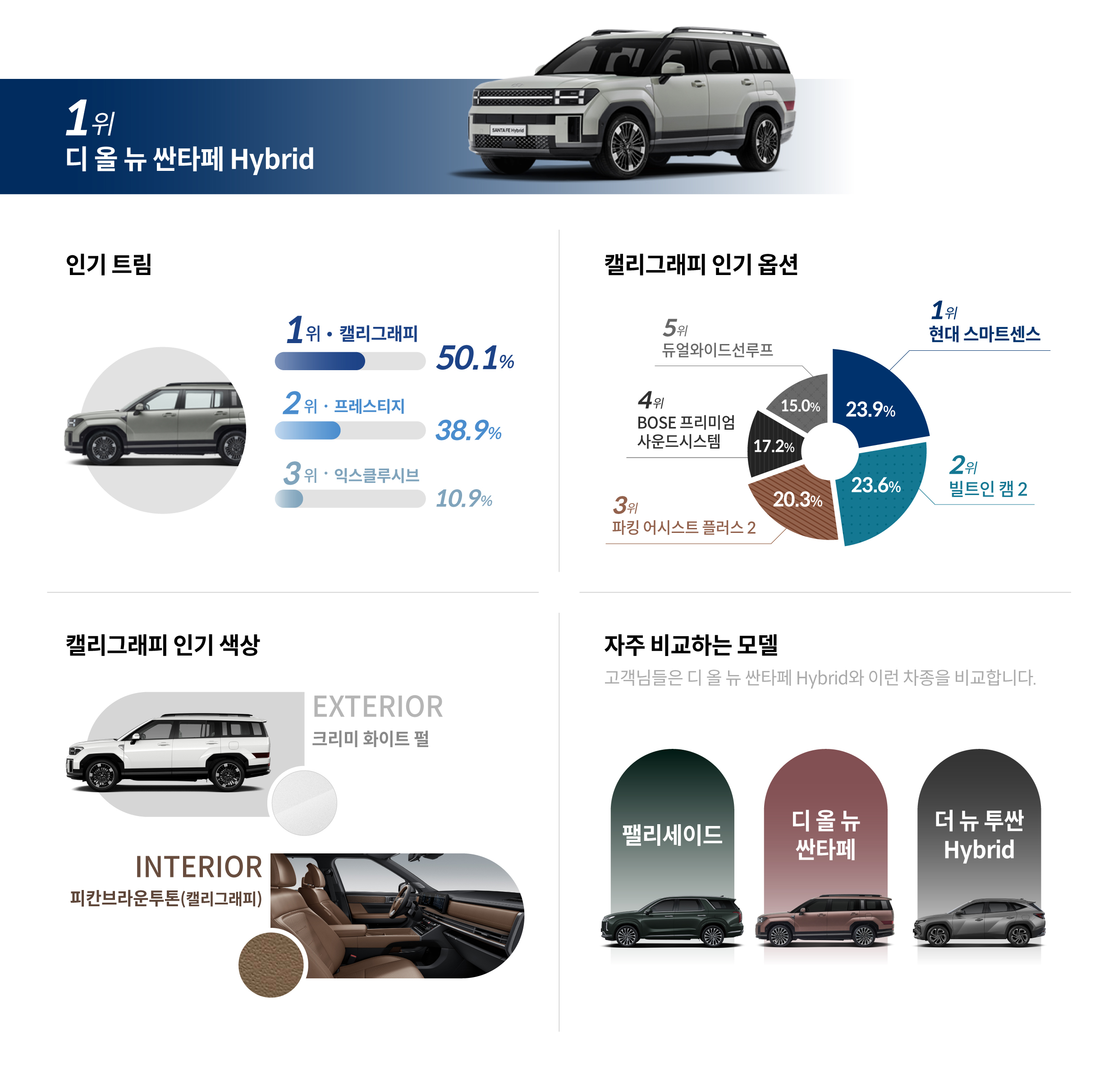 차량의 인기트림, 옵션, 색상, 자주 비교하는 모델에 대한 정보