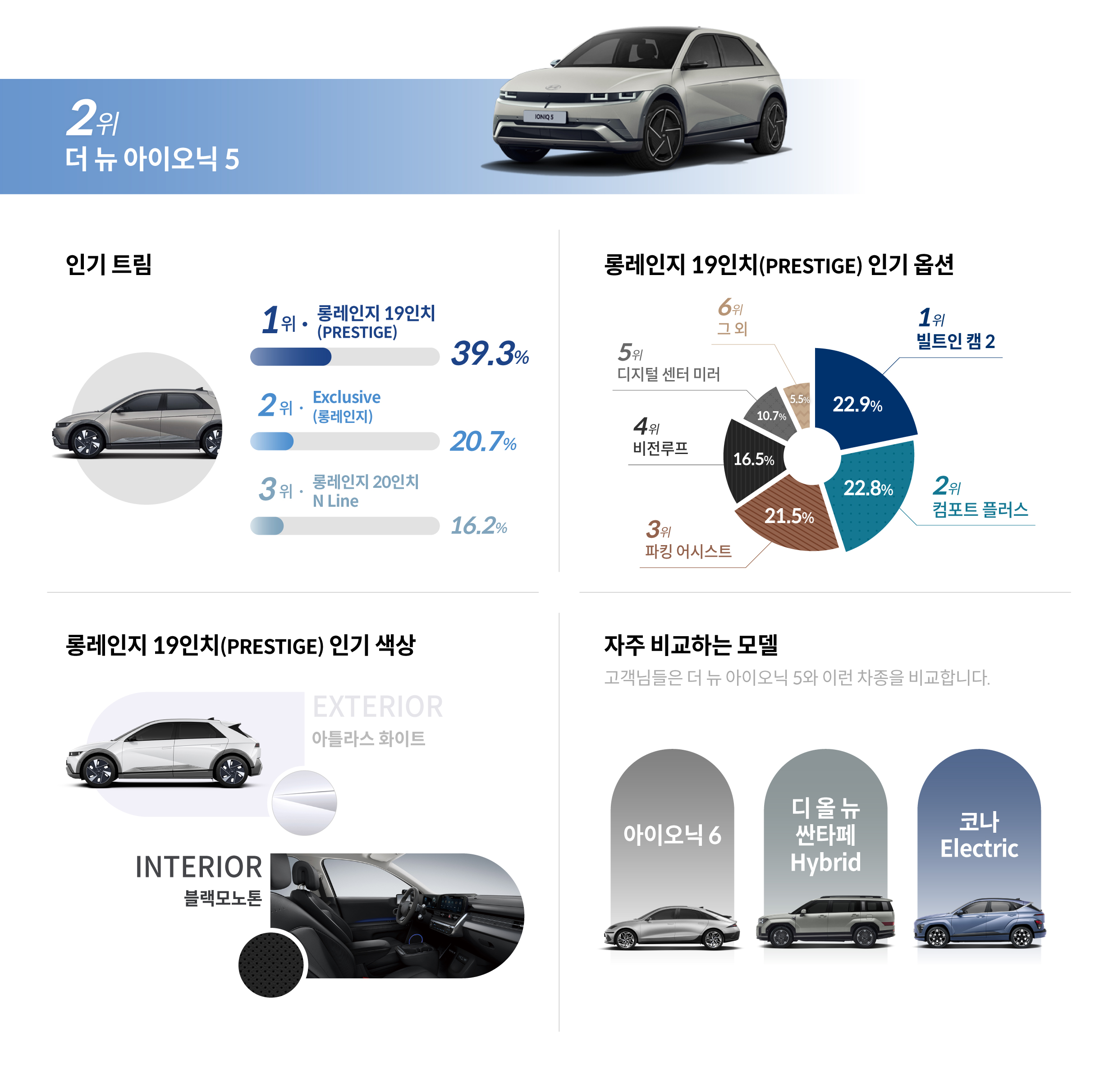 차량의 인기트림, 옵션, 색상, 자주 비교하는 모델에 대한 정보