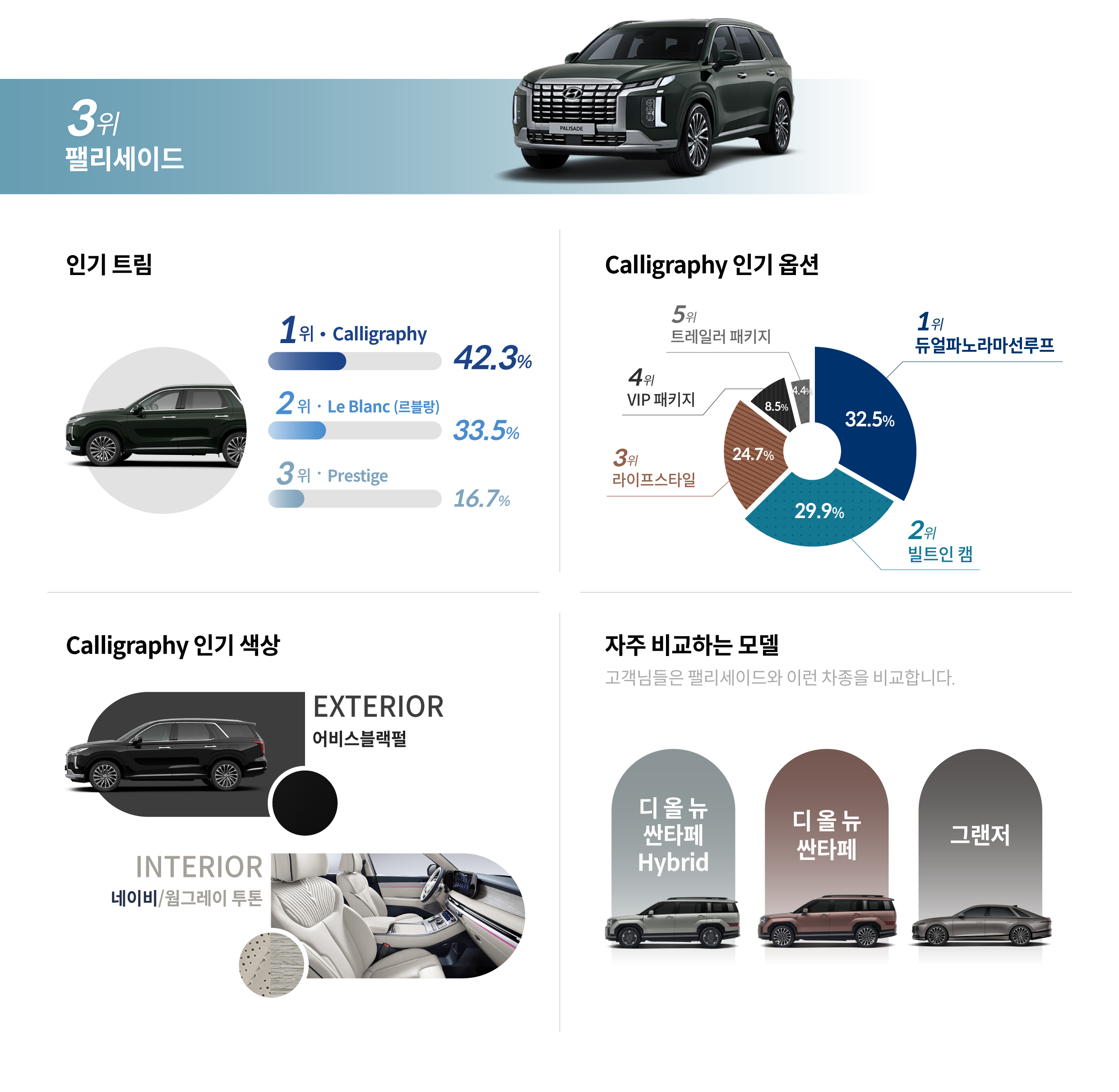 차량의 인기트림, 옵션, 색상, 자주 비교하는 모델에 대한 정보