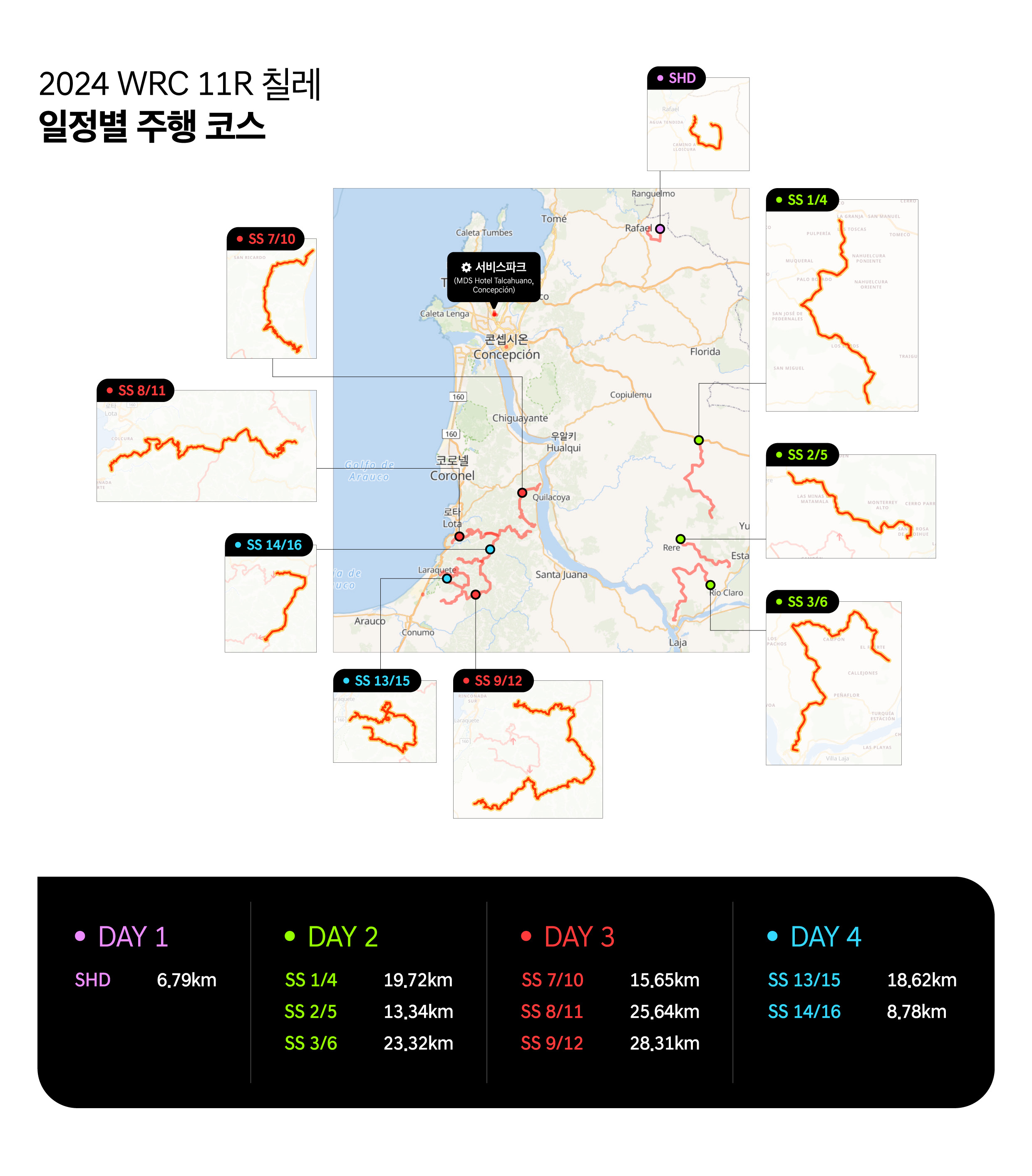 칠레 랠리 코스를 요약하는 인포그래픽