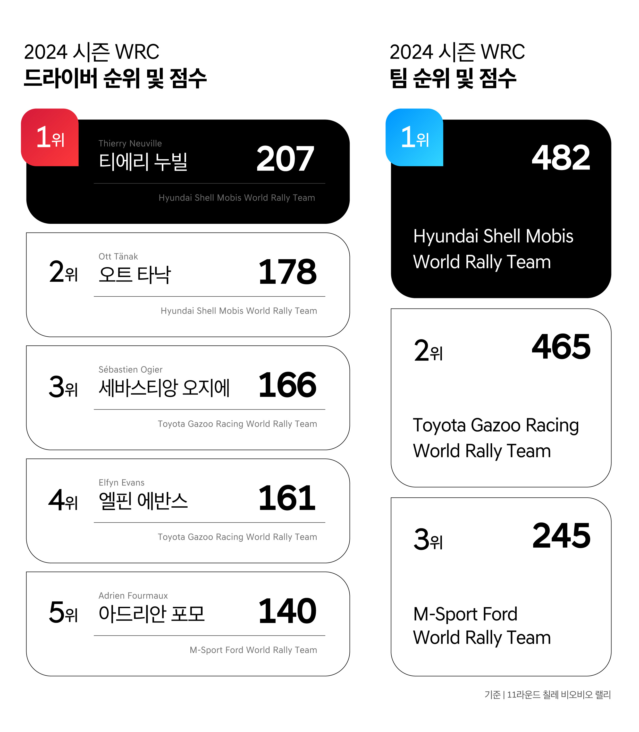 칠레 랠리까지의 점수표를 정리한 인포그래픽