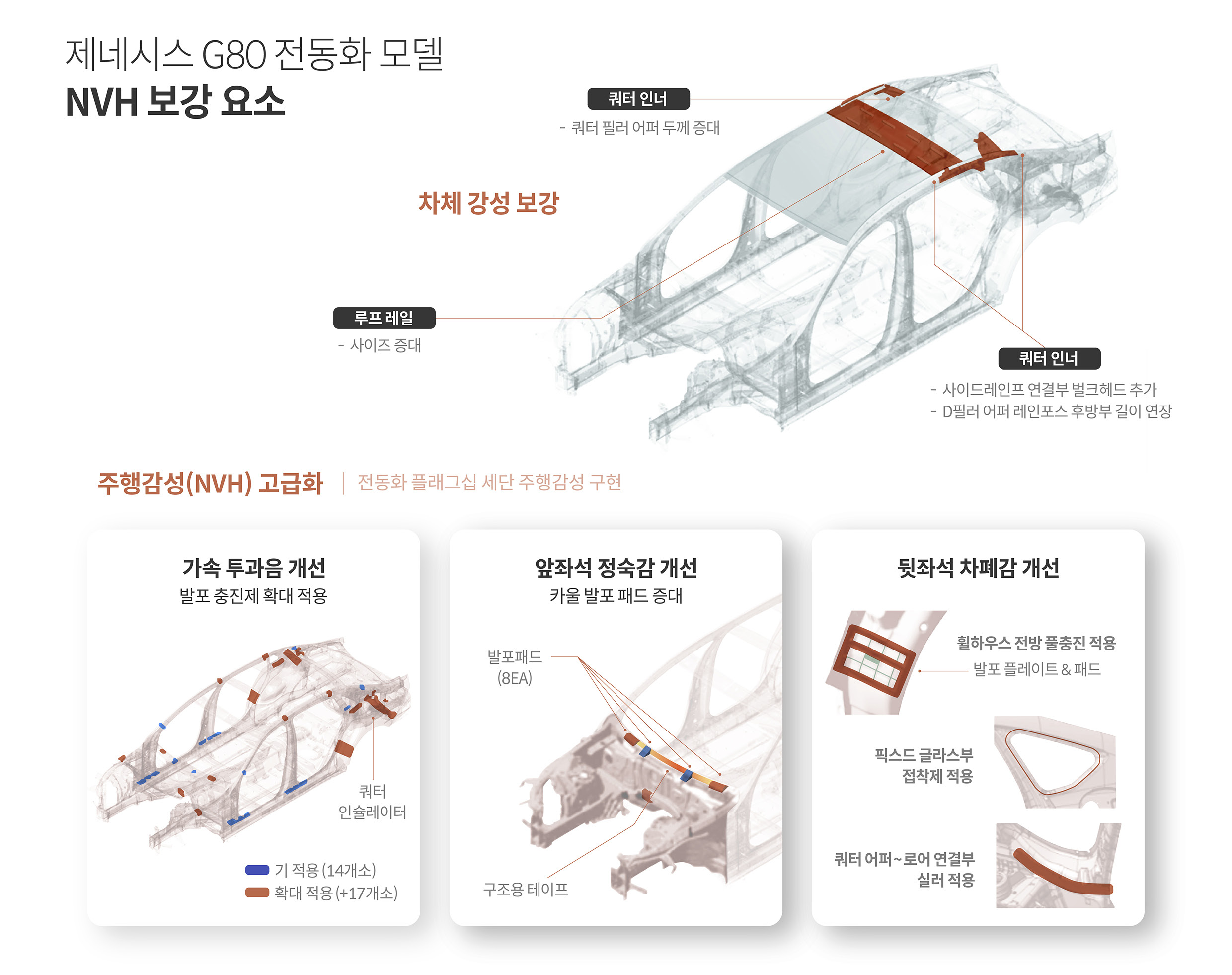 제네시스 G80 전동화 부분변경 모델의 NVH 성능을 강화하기 위해 개선한 요소를 설명하는 표