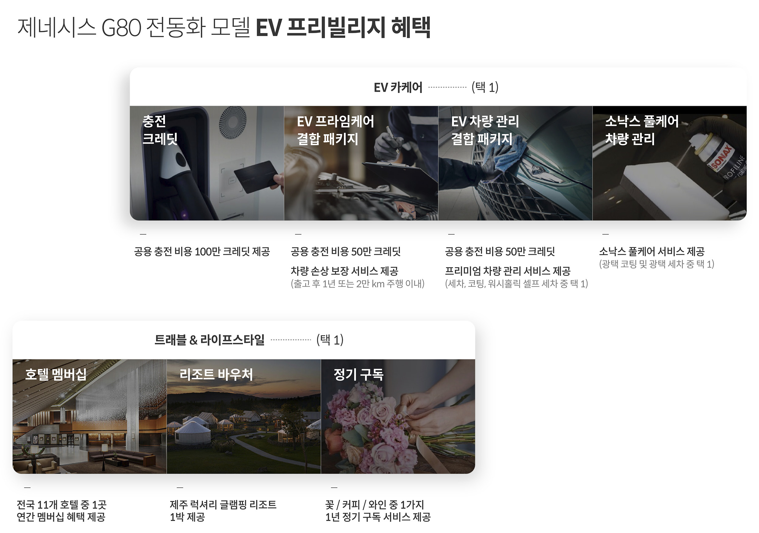 제네시스 G80 전동화 부분변경 모델의 EV 프리빌리지 혜택을 설명하는 표