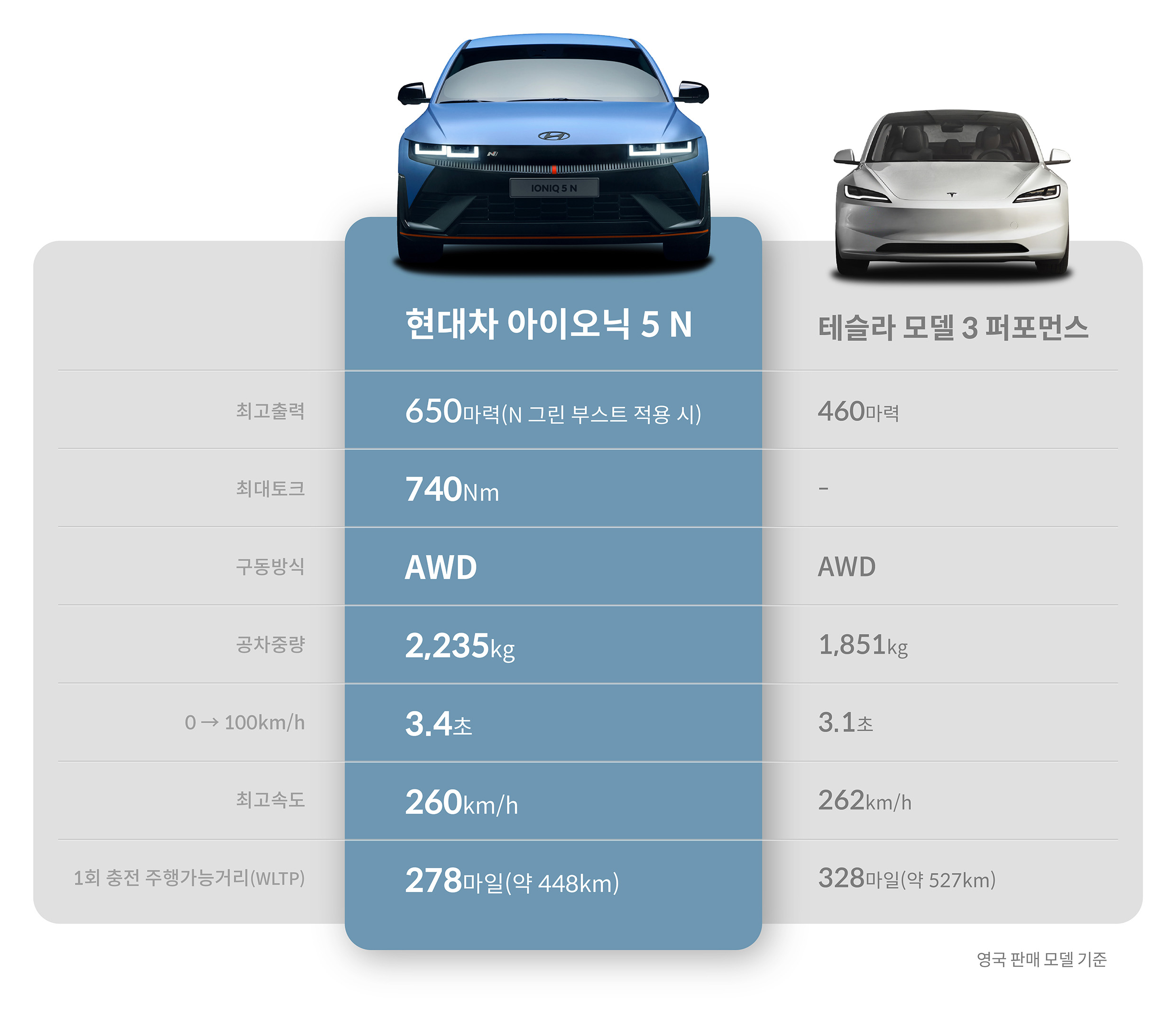 아이오닉 5 N과 모델3 퍼포먼스 제원표