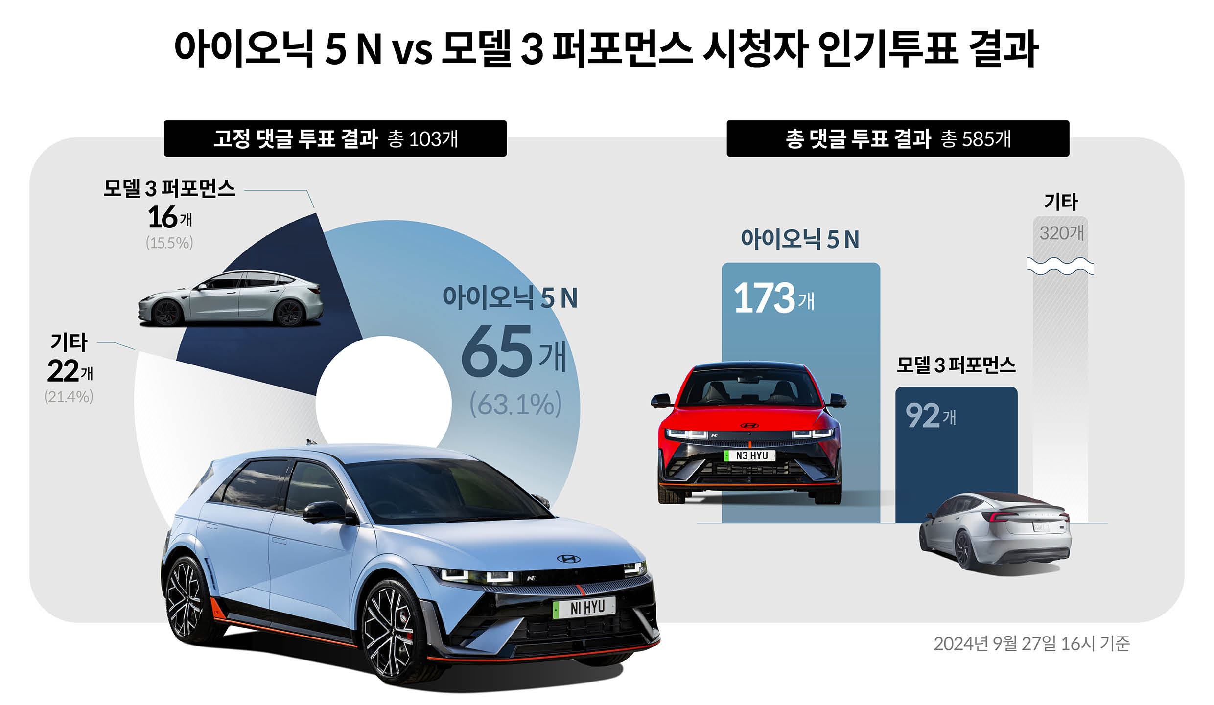 아이오닉 5 N과 모델 3 퍼포먼스 인기 투표 결과