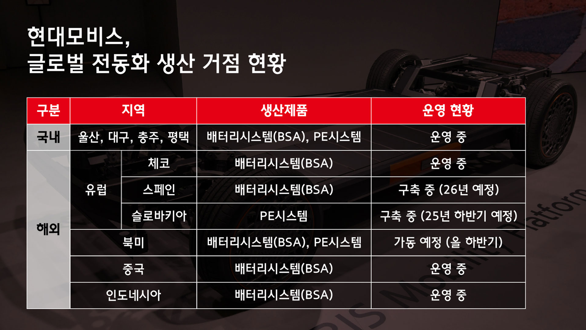 현대모비스, 슬로바키아 정부와 전동화 신공장 구축 투자 협약 체결