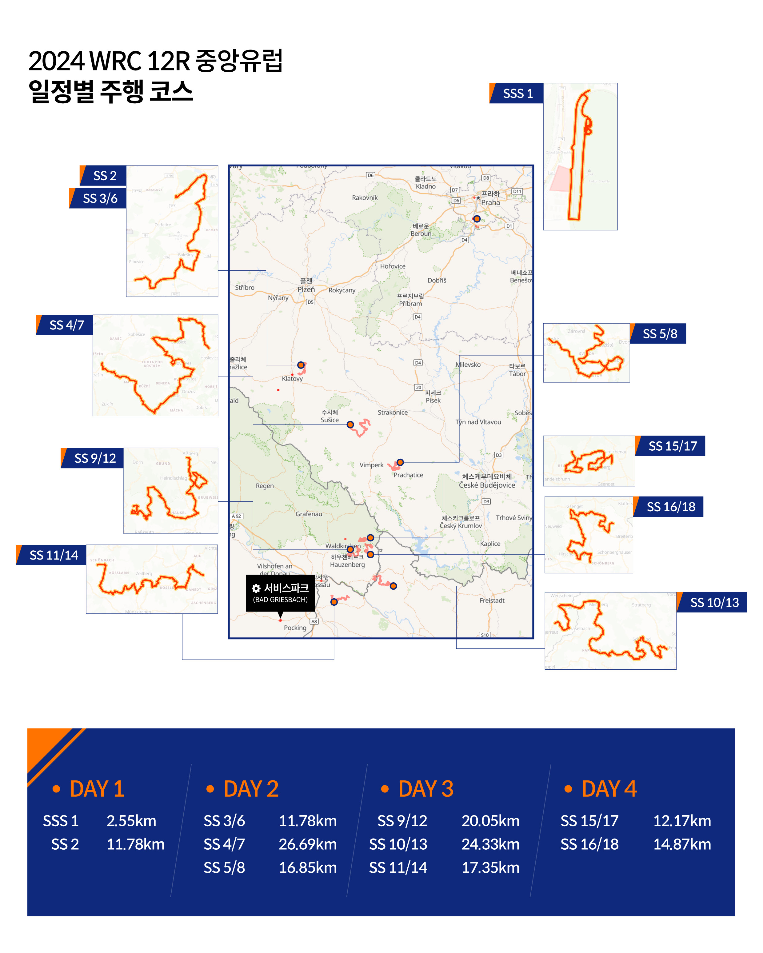 2024 WRC 12라운드 중앙유럽 랠리의 코스를 설명하는 표