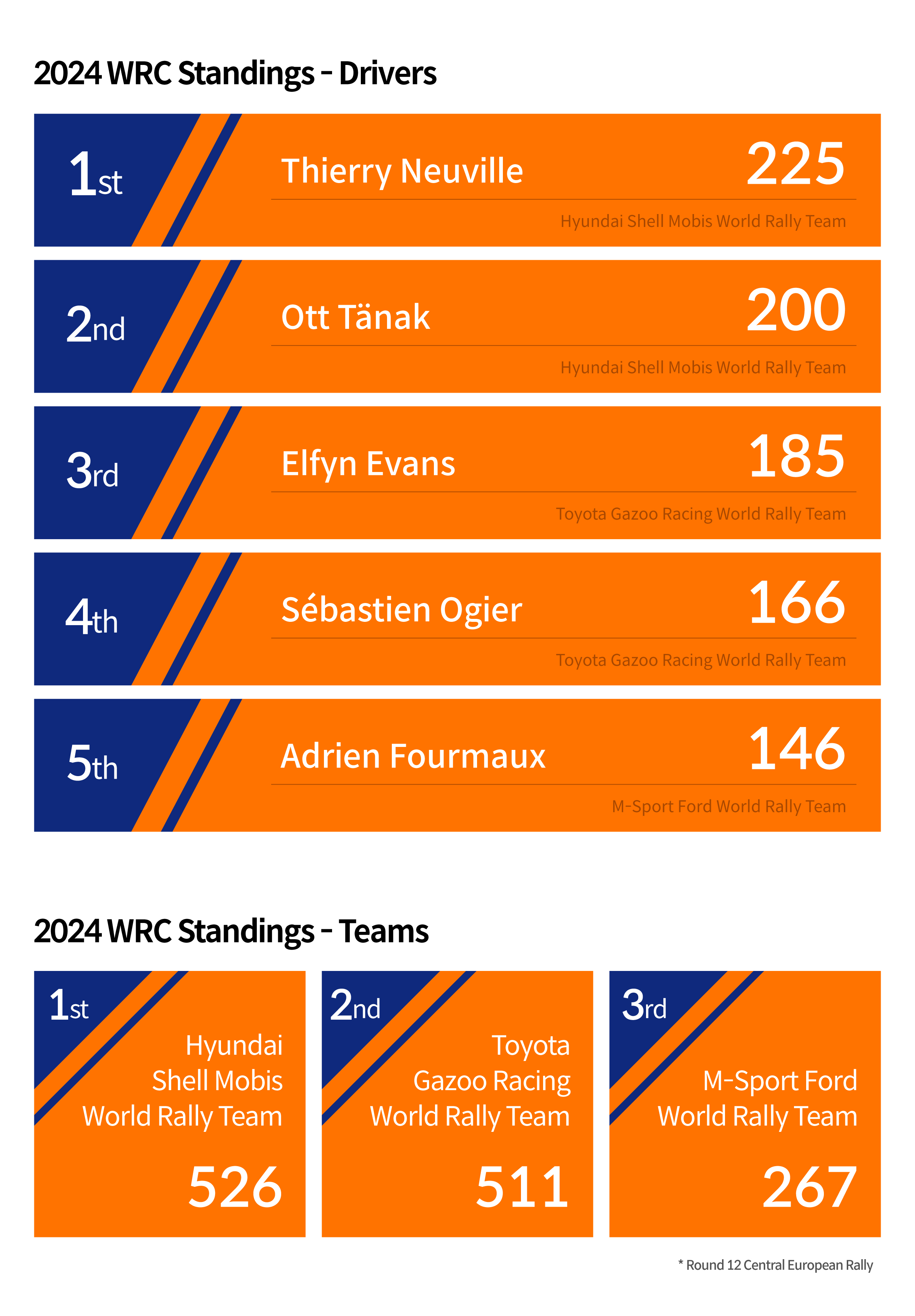 Table Explains Overall Ranking and Scores for Players and Teams Based on 2024 WRC Round 12 Central European Rally