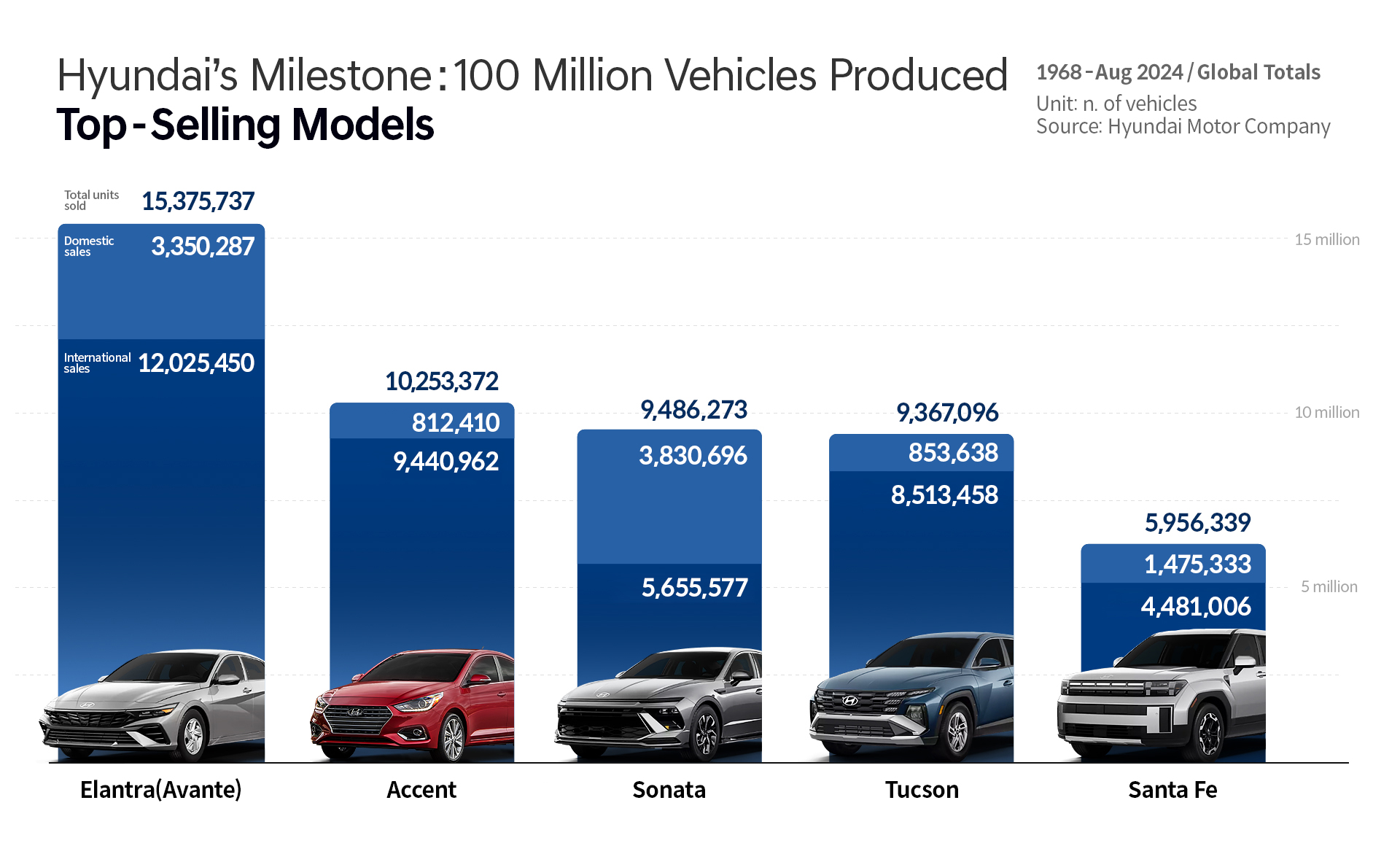 Charts representing Hyundai Motor's biggest sales model