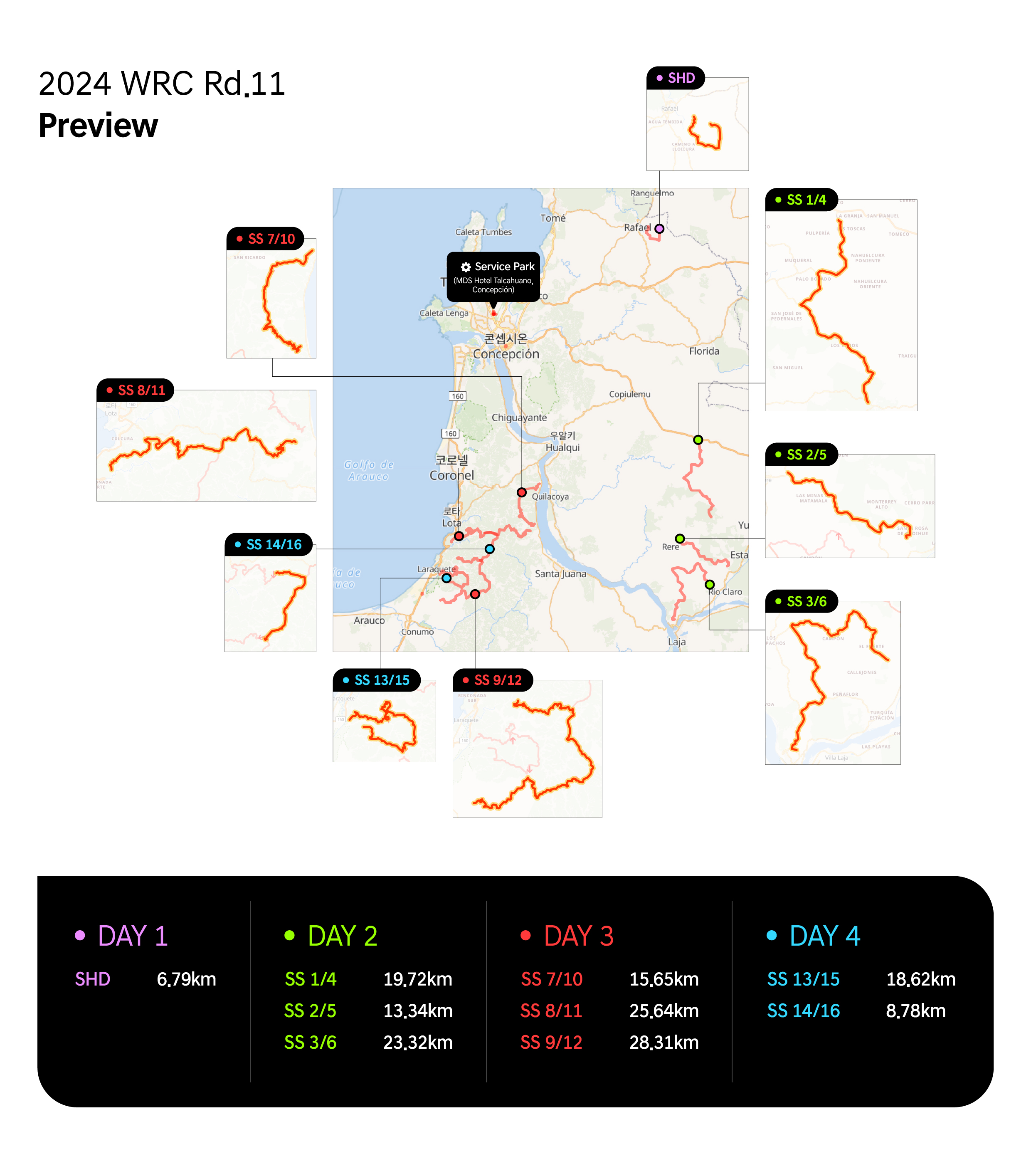 Infographic Summarizing the Chile Rally Course