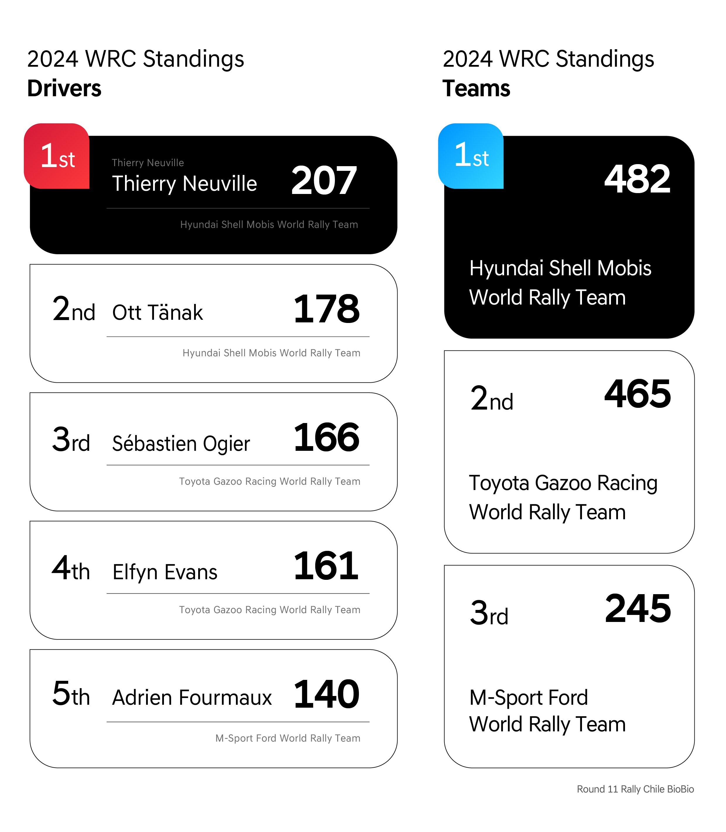 Infographic rounding up the rankings up to the Chile Rally