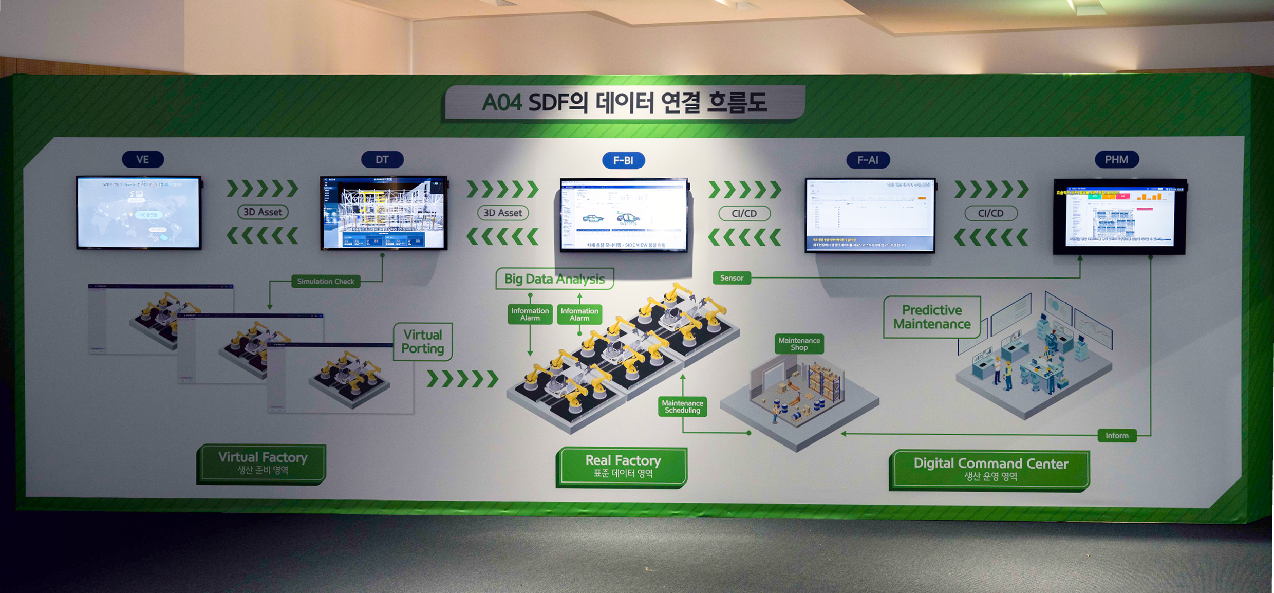 SDF의 데이터 흐름 전시물