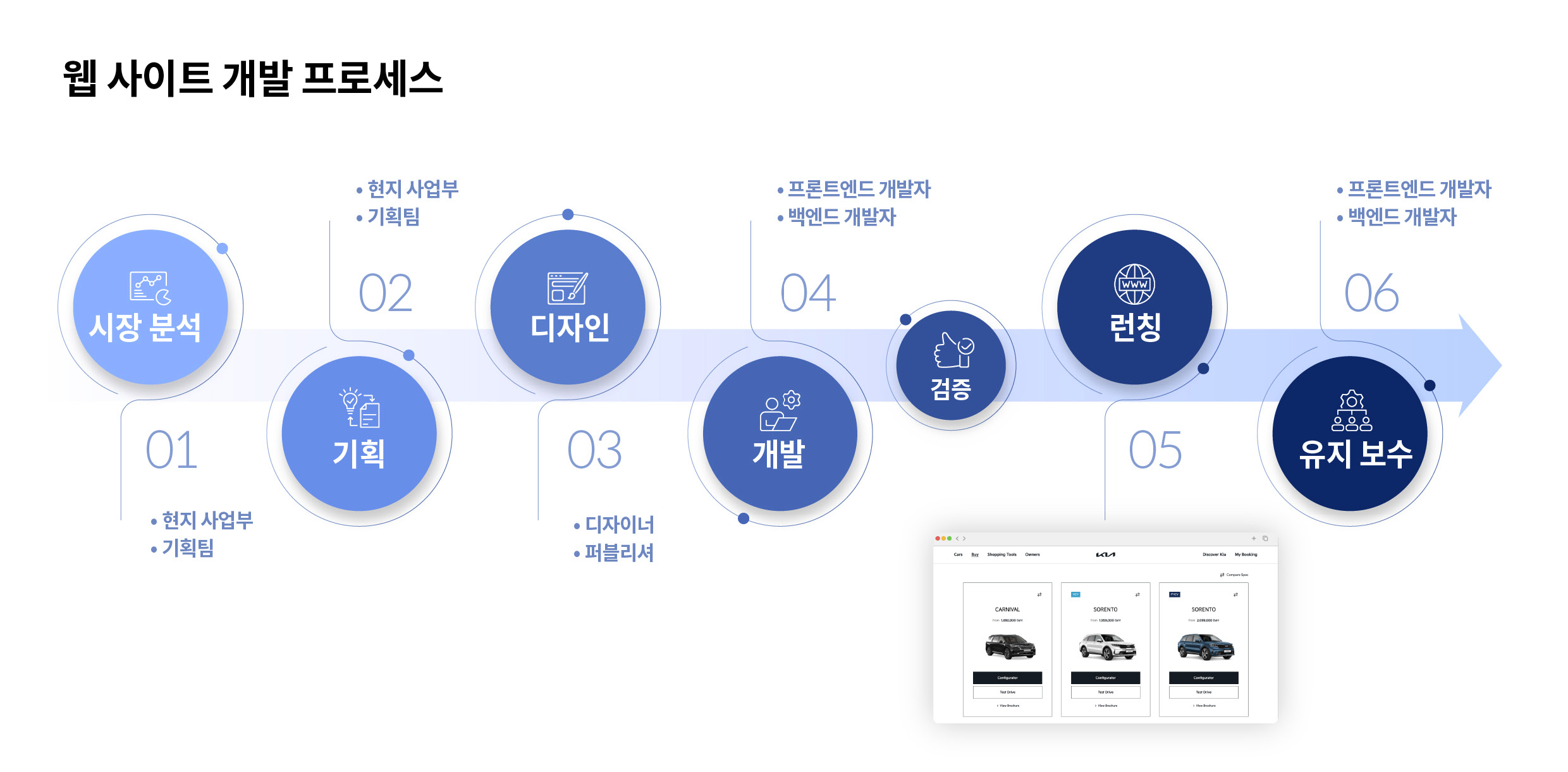 웹사이트의 개발 과정을 담은 인포그래픽
