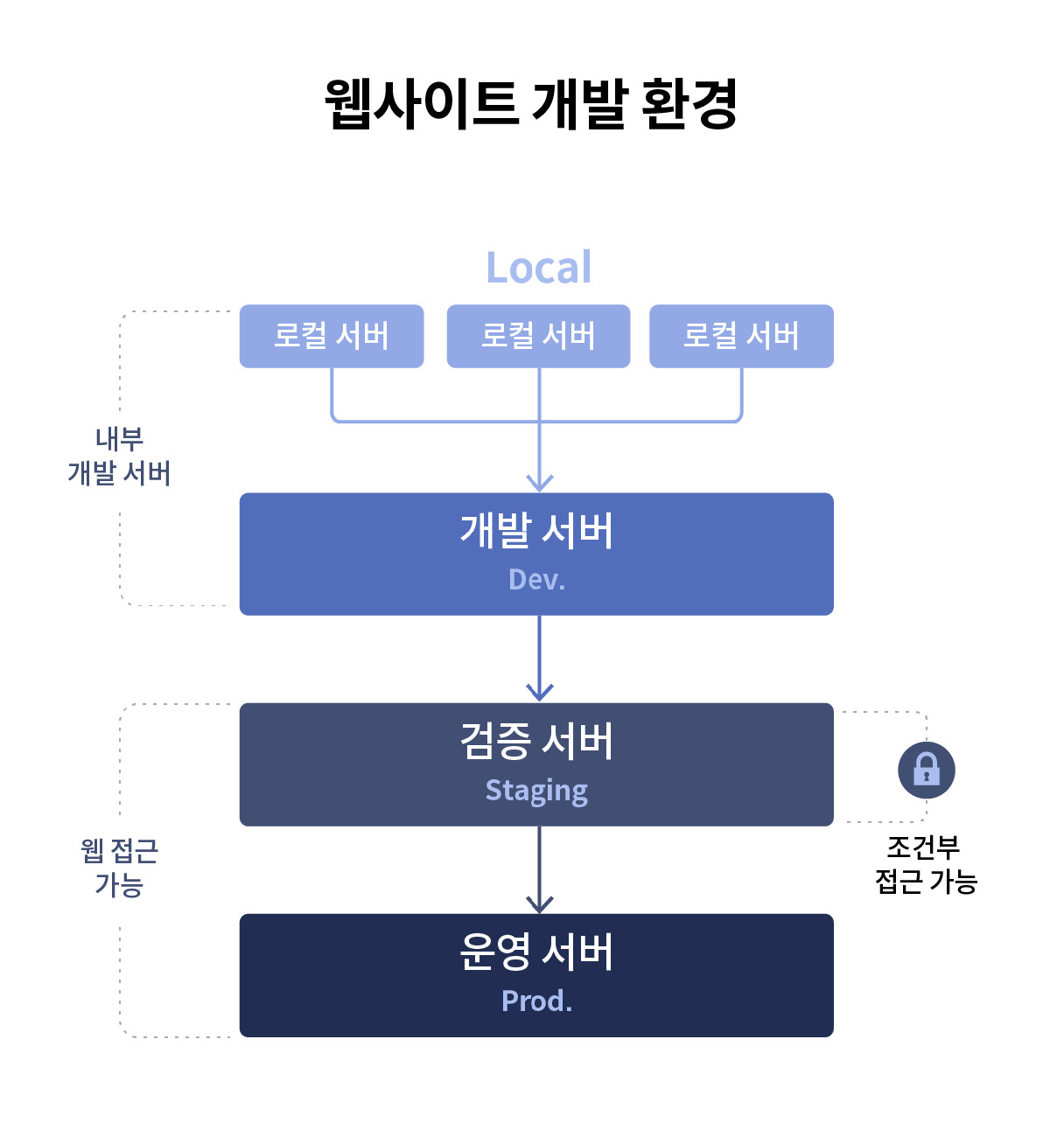 웹사이트 개발 환경을 요약한 인포그래픽