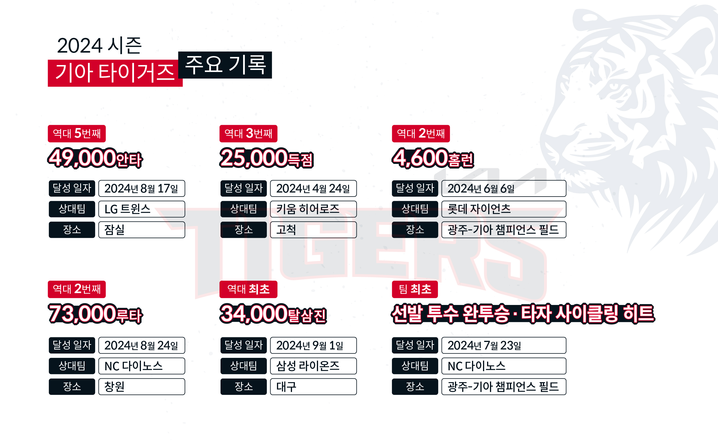 기아 타이거즈 2024 주요기록