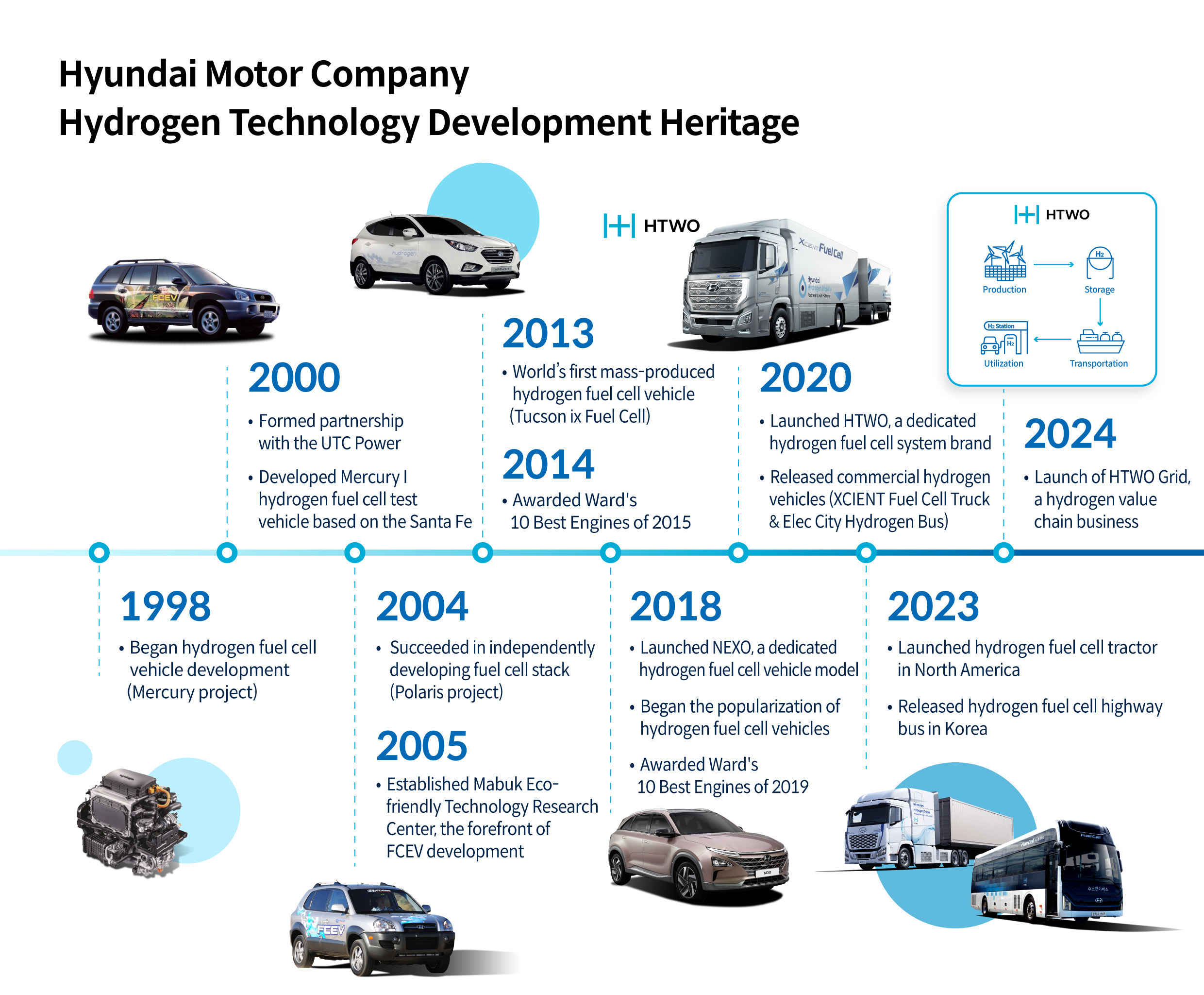 Table Explaining Hyundai Motor's Hydrogen Electric Vehicle Development Heritage