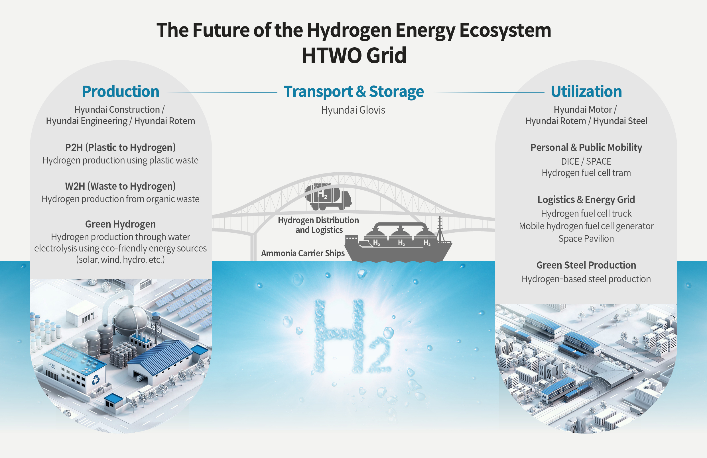 Table Explains Hyundai Motor Group Hydrogen Value Chain Solution HTWO Grid