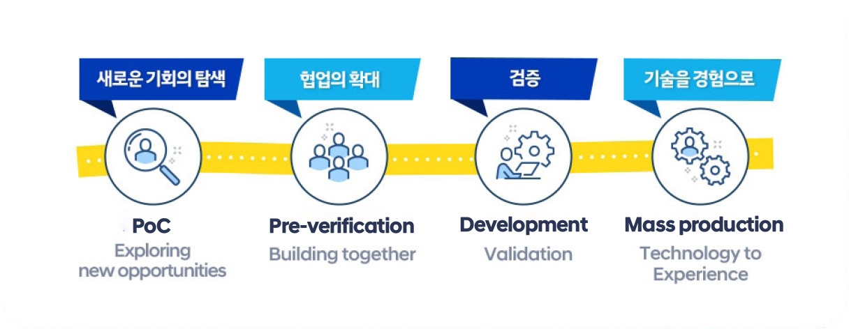 Hyundai Motor Group's Open Innovation Process