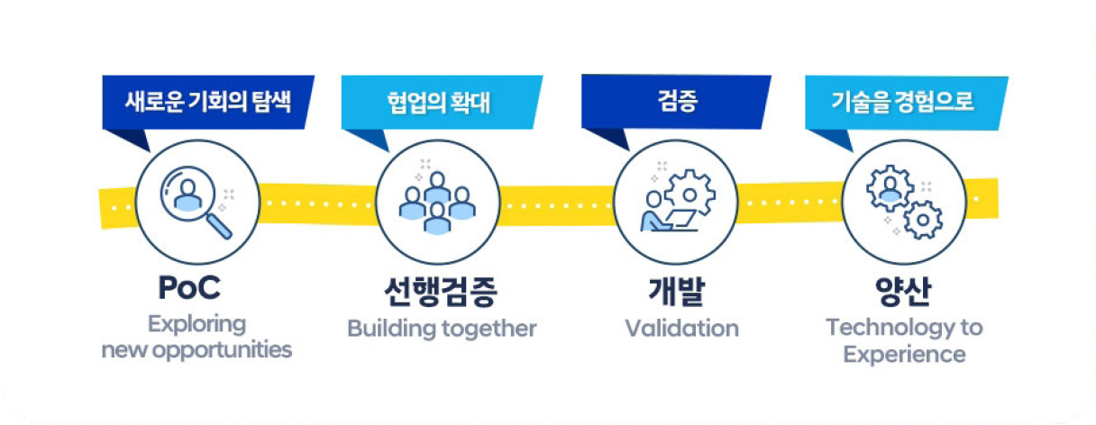 현대차그룹의 오픈 이노베이션 프로세스