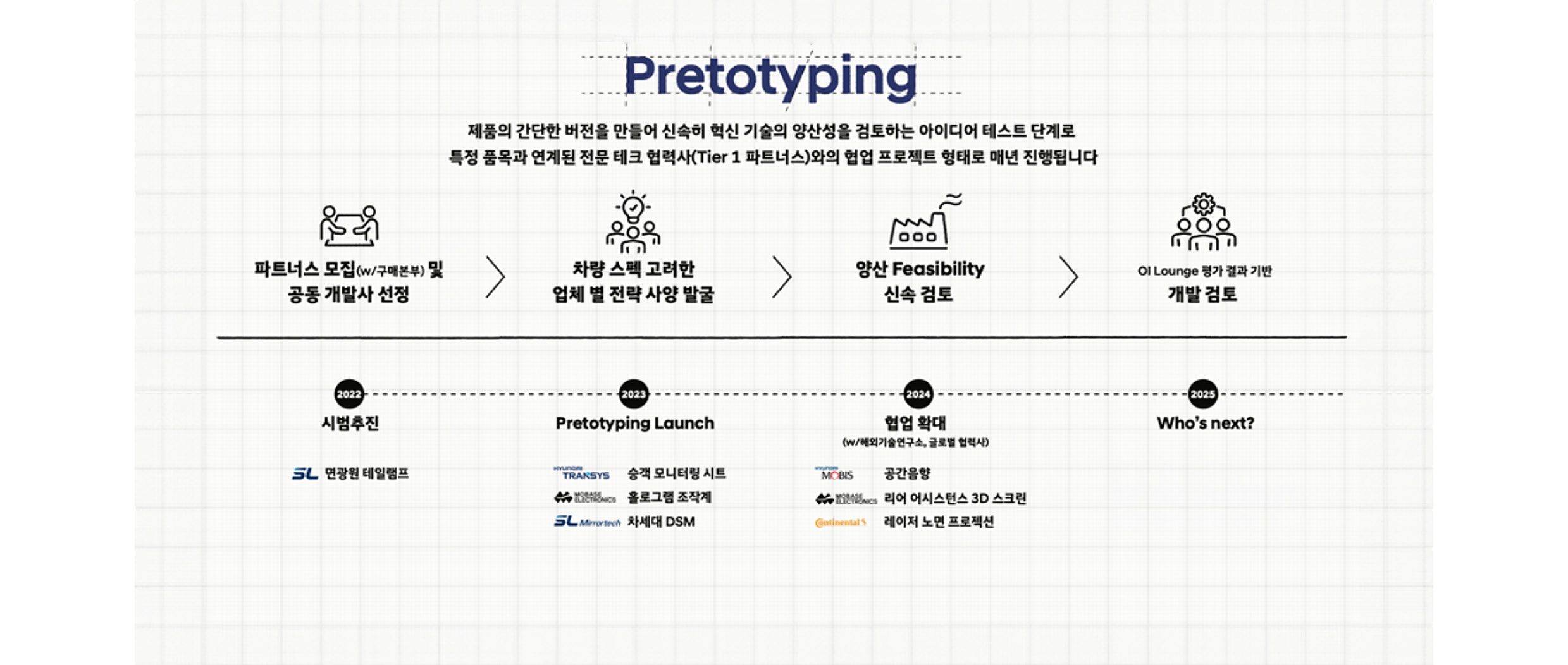 프리토타이핑 프로세스를 요약한 인포그래픽