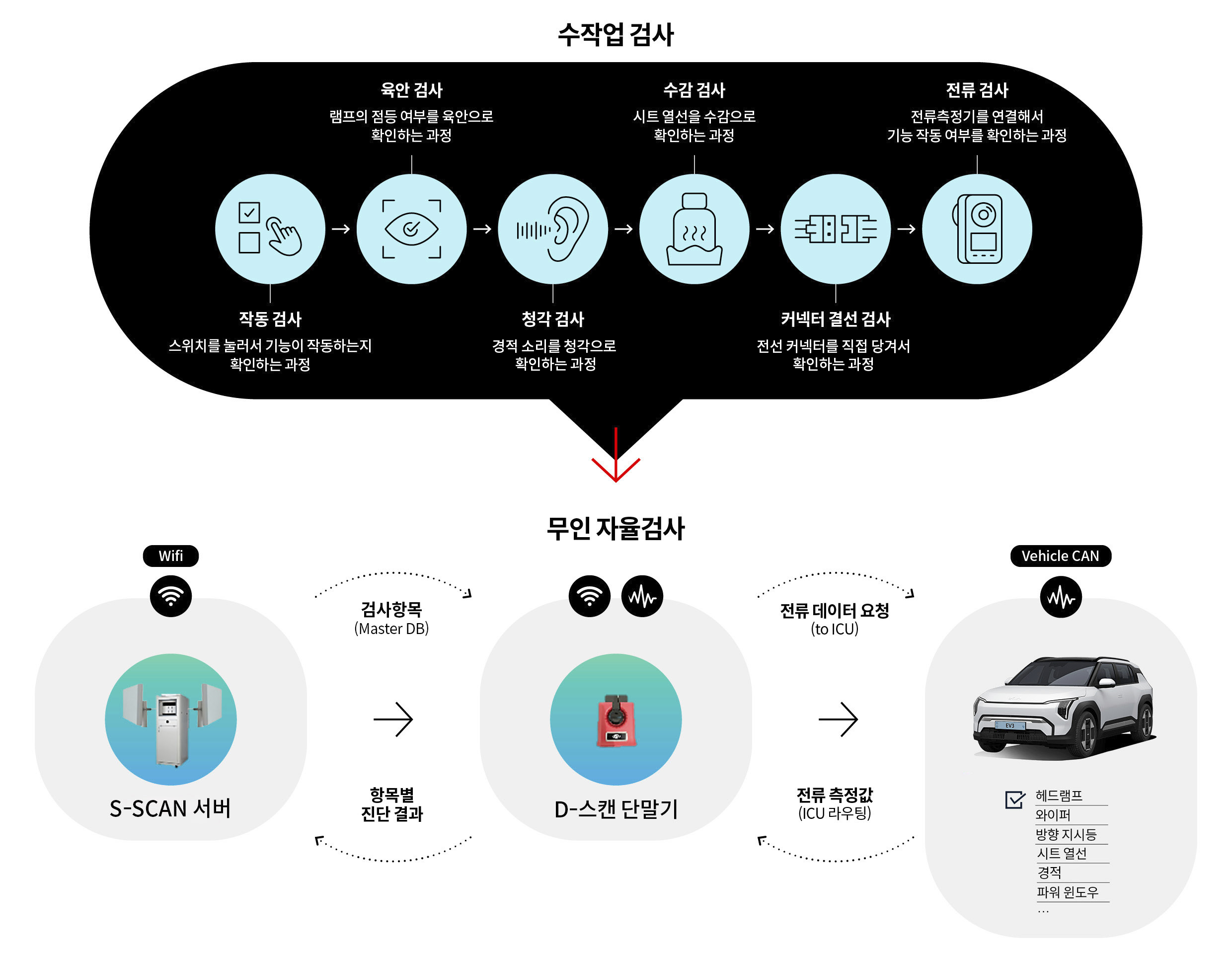 수작업 검사 방식 - 작동검사(스위치를 눌러서 기능이 작동하는지 확인하는 과정), 육안검사 (램프의 점등 여부를 육안으로 확인하는 과정), 청각검사 (경적 소리를 청각으로 확인하는과정), 수감검사(시트 열선을 수감으로 확인하는 과정), 커넥터 결선 검사(전신 커넥터를 직접 당겨서 확인하는 과정), 전류검사 (전류측정기를 연결해서 기능 작동 여부를 확인하는 과정) 무인자율검사 방식 - Scan 서버에서 wifi를이용하여 검사항목(Master DB)를 D-스캔 단말기로 보내고, Vehicle Can 에 전류 데이터(to ICU)를 요청한다. Vehicle CAN에서는 헤드램프, 와이퍼, 방향지시등, 시트 열선, 경적, 파워 윈도우 등에 대한 전류 측정값(ICU 라우팅)을 D-스캔 단말기에 보내고, S-SCAN서버로 항목별 진단결과를 전달한다