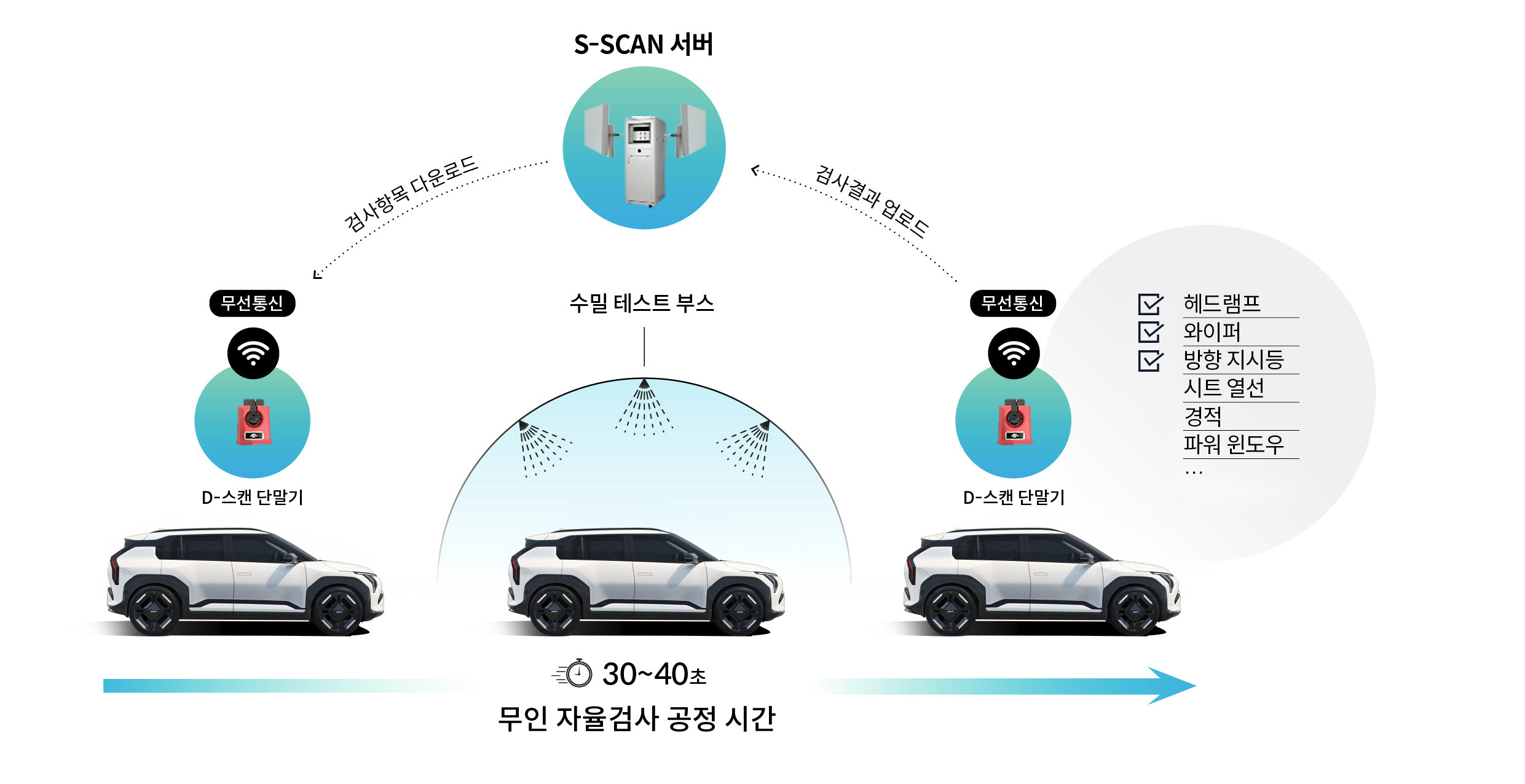 무인 자율검사 공정 시간은 30~40초 정도 소요되며, S-SCAN서버  - 수밀 테스트 부스, D-스캔단말기-무선통신 결과항목 업/다운로드 진행, 검사항목 - 헤드램프, 와이퍼, 방향지시등, 시트 열선, 경적, 파워 윈도우 등,을 검사한다.