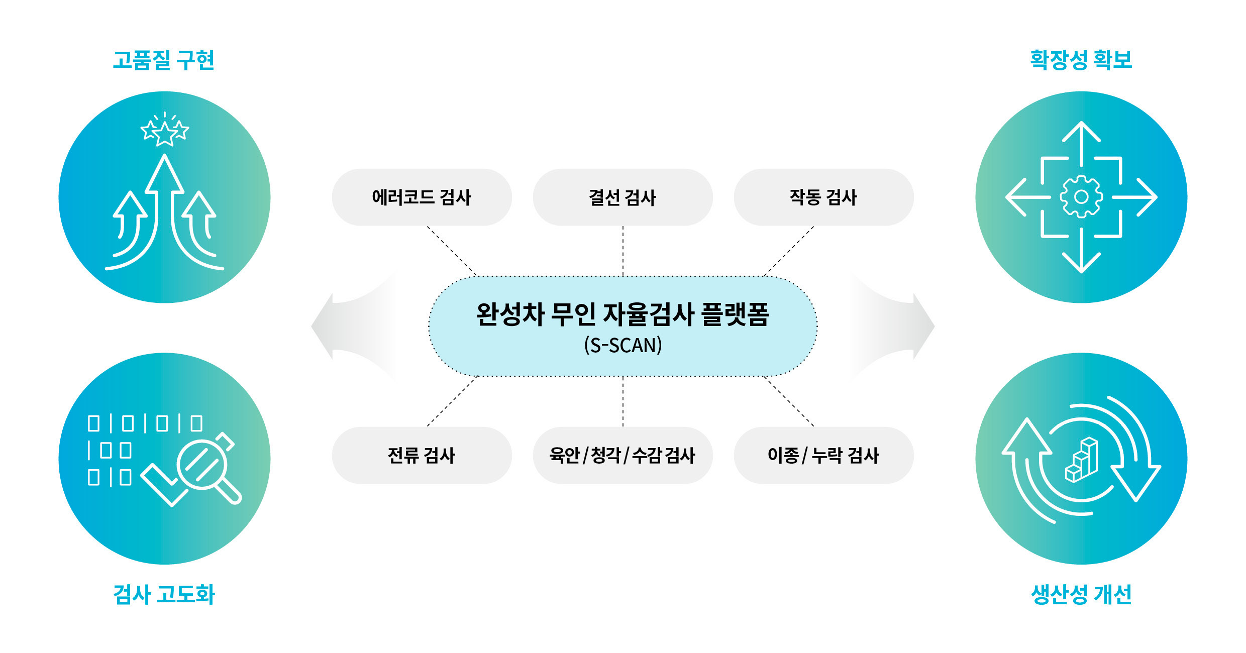 완성차 무인 자율검사 플랫폼(S-SCAN) - 에러코드 검사, 결선 검사, 작동 검사, 전류 검사, 육안/청각/수감 검사, 이종/누락 검사를 통해 고품질 구현, 확장성 확보, 검사 고도화, 생산성 개선을 함