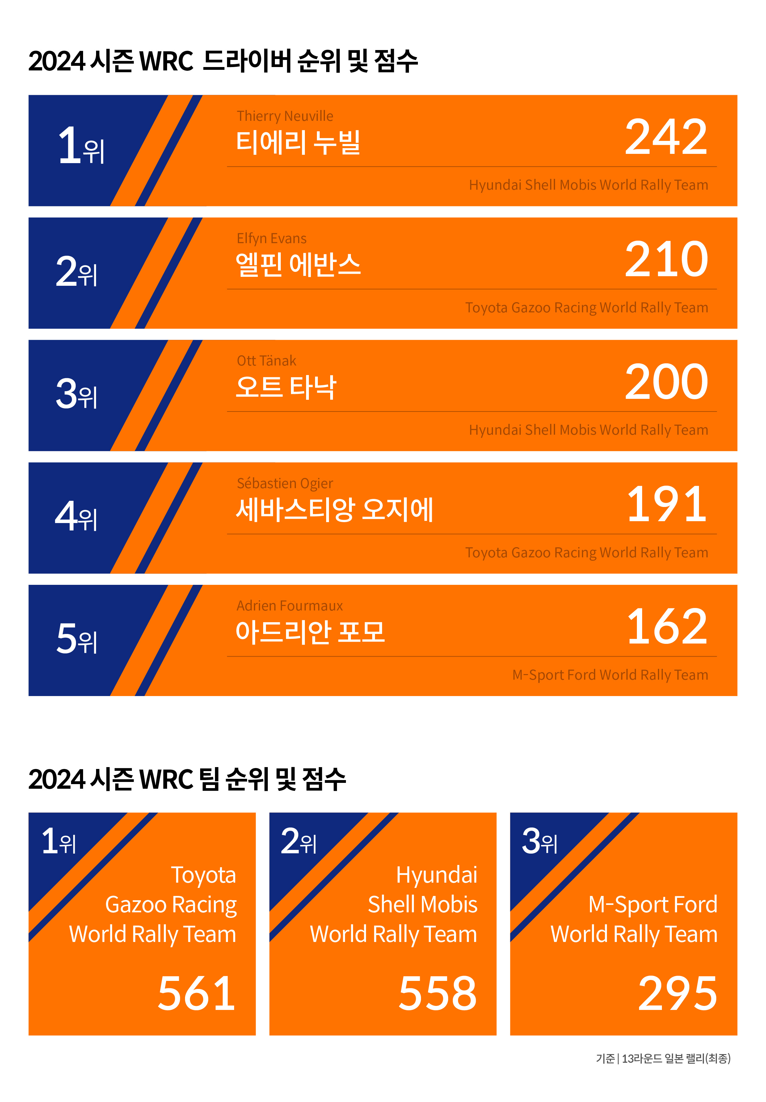 2024 WRC 결과