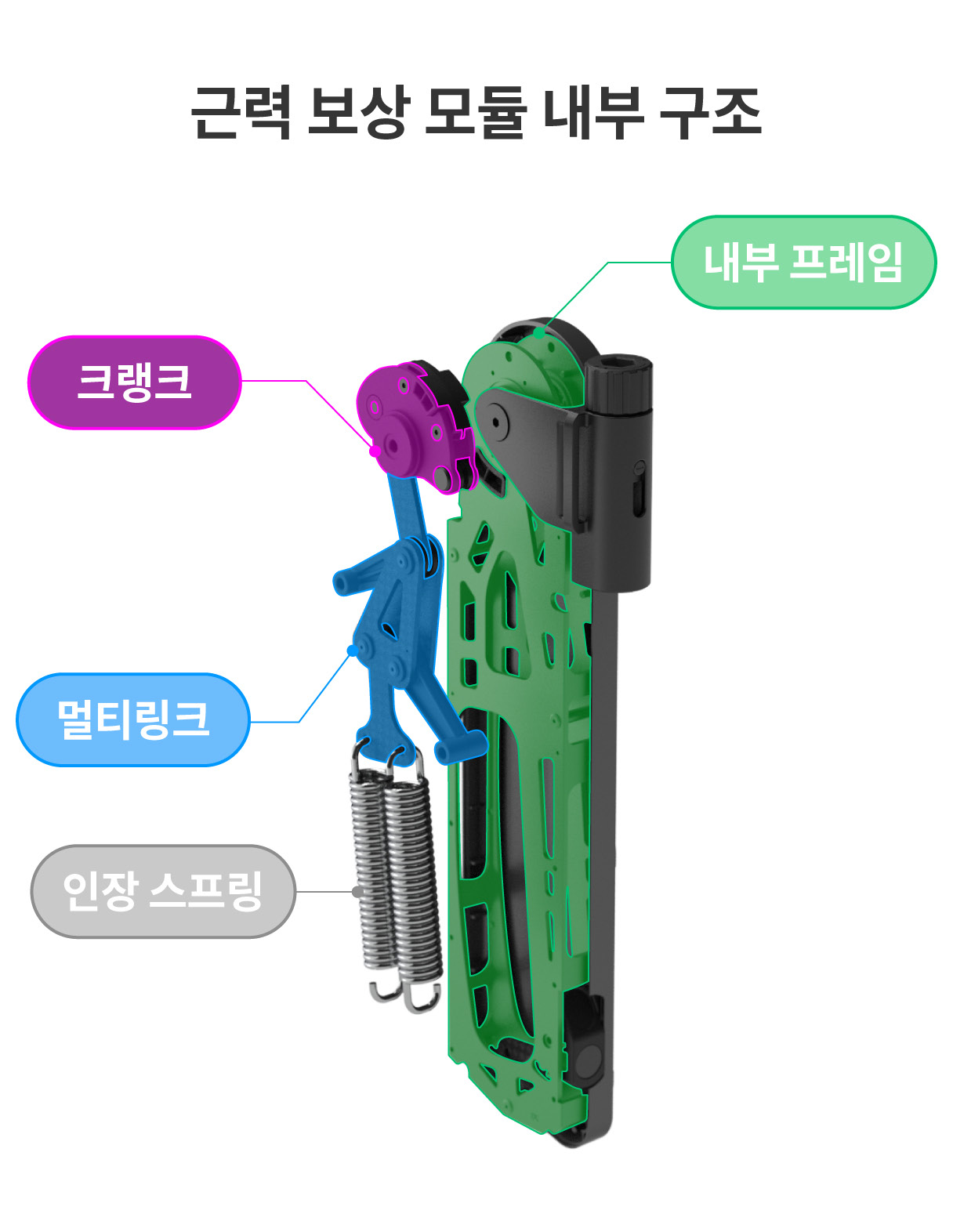 근력 보상 모듈의 내부 구조를 설명하는 인포그래픽