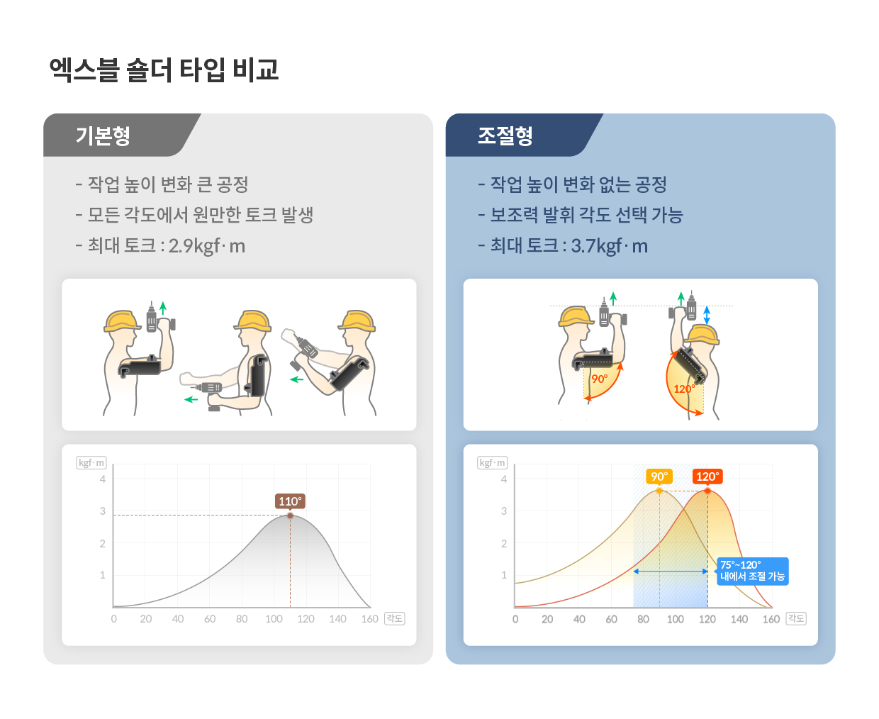 엑스블 숄더 기본형 및 조절형 장비의 특징을 정리한 인포그래픽
